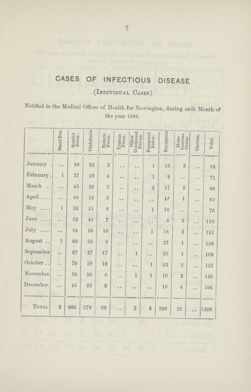 7 CASES OF INFECTIOUS DISEASE (Individual Cases) Notified to the Medical Officer of Health for Newington, during each Month of the year 1896. Small Pox. Scarlet Fever. Diphtheria Enteric Fever. Typhus Fever. Other Continued Fevers. Puerperal Fever. Erysipelas Mem branous Croup. Cholera. Total. January .. 40 32 3 .. .. 1 16 2 .. 94 February 1 37 19 4 .. .. 1 9 .. .. 71 March .. 45 20 2 .. .. 3 17 3 .. 90 April .. 46 15 6 .. 11 .. 15 1 .. 83 May 1 35 15 8 .. .. 1 16 .. .. 76 June .. 52 49 7 .. .. .. 8 3 .. 119 July .. 84 36 10 .. .. 1 18 2 .. 151 August .. 66 55 8 .. .. .. 27 1 .. 158 September .. 87 37 17 .. 1 .. 26 1 .. 169 October .. 70 29 10 .. .. 1 13 2 .. 125 November .. 59 38 6 .. 1 1 19 2 .. 126 December .. 45 33 8 .. .. .. 16 4 .. 106 Total 3 666 378 89 .. 2 9 200 21 .. 1368