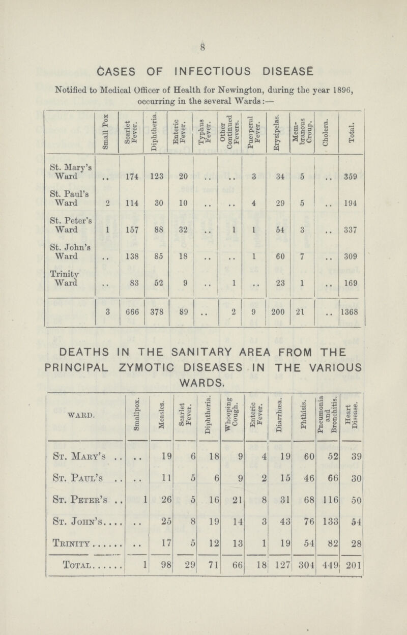 8 CASES OF INFECTIOUS DISEASE Notified to Medical Officer of Health for Newington, during the year 1896, occurring in the several Wards:— Small Pox Scarlet Fever. Diphtheria. Enteric Fever. Typhus Fever. Other Continued Fevers. Puej peral Fever. Erysipelas. Mem branous Croup. Cholera. Total. St. Mary's Ward .. 174 123 20 .. .. 3 34 5 .. 359 St. Paul's Ward 2 114 30 10 .. .. 4 29 5 .. 194 St. Peter's Ward 1 157 88 32 .. 1 1 54 3 .. 337 St. John's Ward .. 138 85 18 .. .. 1 60 7 .. 309 Trinity Ward .. 83 52 9 .. 1 .. 23 1 .. 169 3 666 378 89 .. 2 9 200 21 .. 1368 DEATHS IN THE SANITARY AREA FROM THE PRINCIPAL ZYMOTIC DISEASES IN THE VARIOUS WARDS. ward. Smallpox. Measles. Scarlet Fever. Diphtheria. Whooping Cough. Enteric Fever. Diarrhoea. Phthisis. Pneumonia and Bronchitis. Heart Disease. St. Mary's .. 19 6 18 9 4 19 60 52 39 St. Paul's .. 11 5 6 9 2 15 46 66 30 St. Peter's l 26 5 16 21 8 31 68 116 50 St. John's .. 25 8 19 14 3 43 76 133 54 Trinity .. 17 5 12 13 1 19 54 82 28 Total l 98 29 71 66 18 127 304 449 201