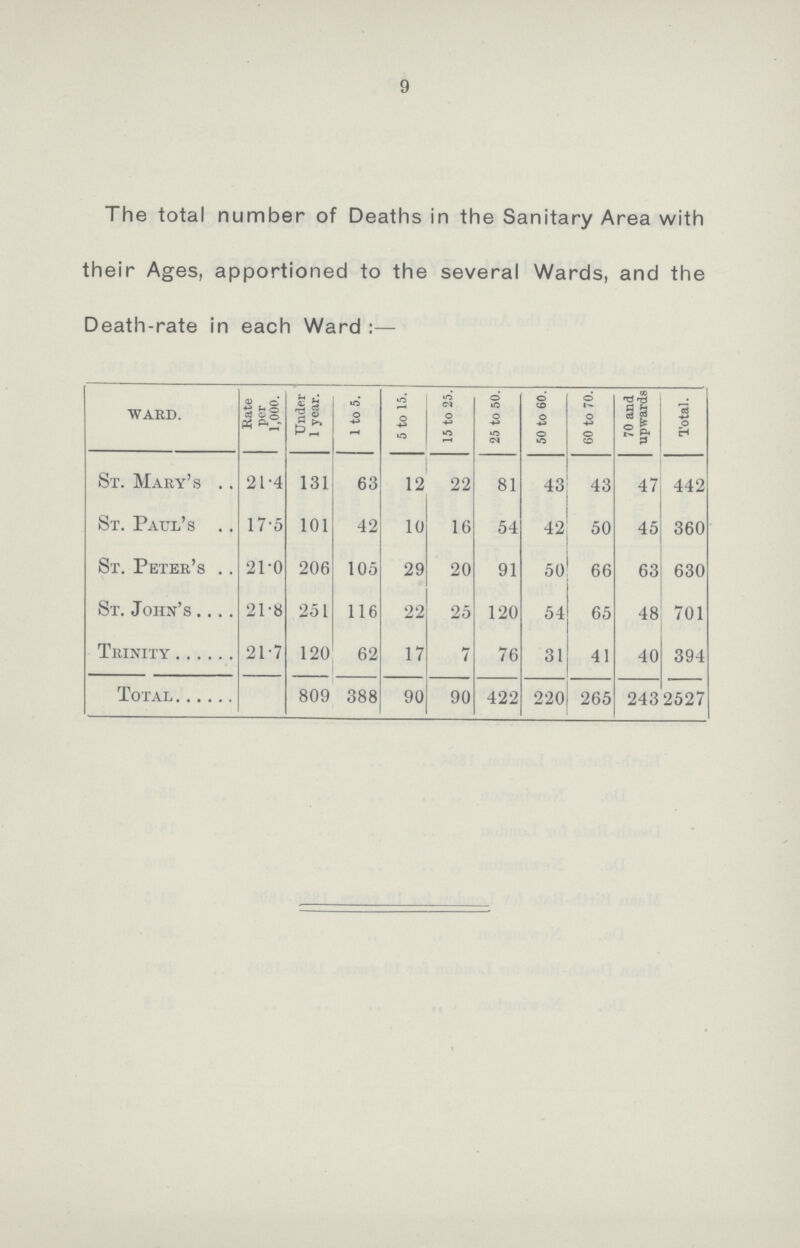 9 The total number of Deaths in the Sanitary Area with their Ages, apportioned to the several Wards, and the Death-rate in each Ward:— WARD. Rate per 1,000. Under 1 year. 1 to 5. 5 to 15. 15 to 25. 25 to 50. 50 to 60. 60 to 70. 70 and upwards Total. St. Mary's 21.4 131 63 12 22 81 43 43 47 442 St. Paul's 17.5 101 42 10 16 54 42 50 45 360 St. Peter's 21.0 206 105 29 20 91 50 66 63 630 St. John's 21.8 251 116 22 25 120 54 65 48 701 Trinity 21.7 120 62 17 7 76 31 41 40 394 Total 809 388 90 90 422 220 265 243 2527