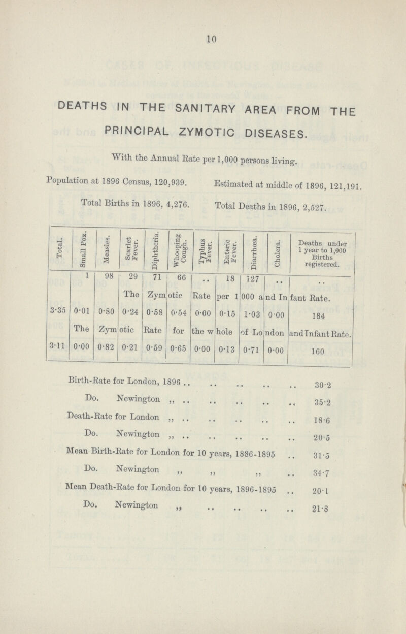 10 DEATHS IN THE SANITARY AREA FROM THE PRINCIPAL ZYMOTIC DISEASES. With the Annual Rate per 1,000 persons living. Population at 1896 Census, 120,939. Estimated at middle of 1896, 121,191 Total Births in 1896, 4,276. Total Deaths in 1896, 2,527. ■—< O H o 'cS s 03 CO 0J w ci CD 2 gS eg E o -»-3 A P, P be It w . 2 u A 9 ££ !| si 8 XI £ ci s i o o A O Deaths under 1 year to 1,600 Births registered. 1 98 29 71 66 • • 18 127 • • The Zym otic Rate per 1 000 a nd In fant Rate. 3-35 0*01 0*80 0-24 0-58 0-54 0-00 0-15 1-03 000 184 The Zymotic Rate for the w hole of Lo ndon and Infant Rate. 3-11 o-oo 0-82 0-21 0-59 0-65 o-oo 0-13 0-71 o-oo 160 Birth-Rate for London, 1896 .. .. .. .. .. 30-2 Do. Newington ,, .. .. .. .. 35-2 Death-Rate for London .. .. .. .. 18-6 Do. Newington ,, .. .. .. .. .. 20*5 Mean Birth-Rate for London for 10 years, 1886-1895 .. 31-5 Do. Newington ,, ,, ,, .. 34*7 Mean Death-Rate for London for 10 years, 1896-1895 .. 20-1 Do, Newington ,, .. .. 21-8