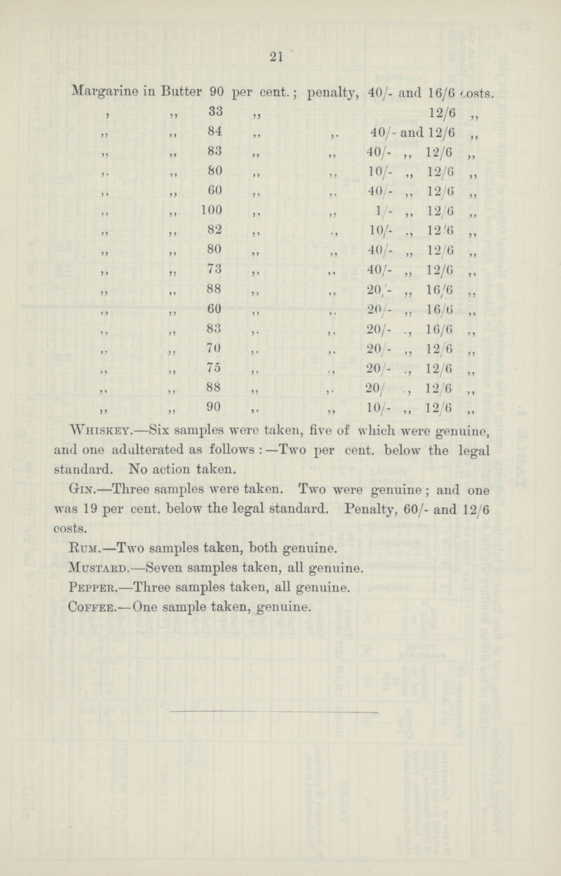 21 Margarine in Butter 90 per cent.; penalty, 40/- and 16/6 costs. „ „ 33 „ 12/6 „ „ „ 84 „ ,. 40/- and 12/6 „ „ „ 83 „ „ 40/- „ 12/6 „ „ „ 80 „ „ 10/- „ 12/6 „ „ ,, 60 ,, ,, 40/- ,, 12/6 „ „ „ 100 „ „ 1/- „ 12/6 „ „ „ 82 „ ., 10/- „ 12/6 „ „ „80 „ „ 40/- „ 12/6 „ „ „ 73 „ ,. 40/- „ 12/6 „ „ „ 88 „ „ 20,'- „ 16/6 „ „ „ 60 „ „ 20/- „ 16/6 „ „ „ 83 ,, „ 20 /- ., 16/6 ., „ ,, 70 ,, ,, 20/- ,, 12/6 „ ,, ,, 75 ,, ,, 20/- ., 12/6 ,, „ „ 88 „ „ 20/ 12/6 „ „ „ 90 „ 10/- „ 12/6 „ Whiskey.—Six samples were taken, five of which were genuine, and one adulterated as follows : —Two per cent, below the legal standard. No action taken. Gin.—Three samples were taken. Two were genuine ; and one was 19 per cent. below the legal standard. Penalty, 60/- and 12/6 Costs. Rum.—Two samples taken, both genuine. Mustard.—Seven samples taken, all genuine. Pepper.—Three samples taken, all genuine. Coffee.—One sample taken, genuine.