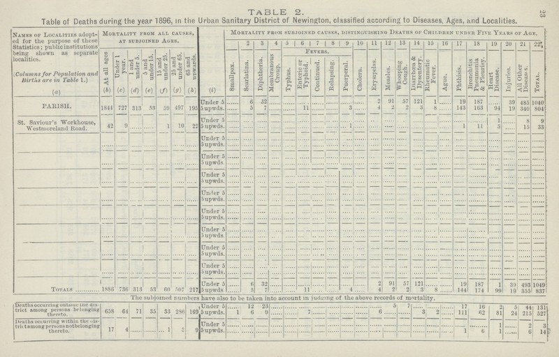 23 table 2. Table of Deaths during the year 1896, in the Urban Sanitary District of Newington, classified according to Diseases, Ages, and Localities. Names of Localities adopt ed for the purpose of these Statistics; public institutions being shown as separate localities. Mortality from all causes, at subjoined Ages. Mortality from subjoined causes, distinguishing Deaths of Children under Five Years of Age. 2 3 4 6 7 8 9 10 11 12 13 14 15 16 17 18 19 20 21 22 At all ages Under 1 year. l ana under 5. 5 and under 15. 15 ana under 25. 25 and under 65. 65 and upwards. Smallpox. Scarlatina. Diphtheria. Membranous Croup. Fevers. Cholera. Erysipelas. Measles. Whooping Cough. Diarrhoea & Dysentery. Rheumatic Fever. Ague. Phthisis. Bronchitis Pneumonia & Pleurisy. Heart Disease. Injuries. All other Diseases. Total. Typhus. Enteric or Typhoid. Continued. Relapsing. Puerperal. (Columns for Population and births are in Table 1.) (a) (b) (c) (d) (e) (f) (g) (h) (i) PARISH. 1844 727 313 53 59 497 195 Under 5 ...... 6 32 ...... ...... ...... ...... ...... ...... ...... 2 91 57 121 1 ...... 19 187 ...... 39 ...... 1040 5 upwds. ...... 5 7 ...... ...... 11 ...... ...... 3 ...... 4 2 2 3 8 ...... 143 163 94 19 340 804 St. Saviour's Workhouse, Westmoreland Road. 42 9 ...... ...... 1 10 22 Under 5 ...... ...... ...... ...... ...... ...... ...... ...... ...... ...... ...... ...... ...... ...... ...... ...... ...... ...... 1 ...... 8 9 5 upwds. ...... ...... ...... ...... ...... ...... ...... ...... ...... ...... ...... ...... ...... ...... ...... ...... 1 11 5 ...... 15 33 ...... ...... ...... ...... ...... ...... ...... Under 5 ...... ...... ...... ...... ...... ...... ...... ...... ...... ...... ...... ...... ...... ...... ...... ...... ...... ...... ...... ...... ...... ...... 5 upwds. ...... ...... ...... ...... ...... ...... ...... ...... ...... ...... ...... ...... ...... ...... ...... ...... ...... ...... ...... ...... ...... ...... ...... ...... ...... ...... ...... ...... ...... Under 5 ...... ...... ...... ...... ...... ...... ...... ...... ...... ...... ...... ...... ...... ...... ...... ...... ...... ...... ...... ...... ...... ...... 5 upwds. ...... ...... ...... ...... ...... ...... ...... ...... ...... ...... ...... ...... ...... ...... ...... ...... ...... ...... ...... ...... ...... ...... ...... ...... ...... ...... ...... ...... ...... Under 5 ...... ...... ...... ...... ...... ...... ...... ...... ...... ...... ...... ...... ...... ...... ...... ...... ...... ...... ...... ...... ...... ...... 5 upwds. ...... ...... ...... ...... ...... ...... ...... ...... ...... ...... ...... ...... ...... ...... ...... ...... ...... ...... ...... ...... ...... ...... ...... ...... ...... ...... ...... ...... ...... Under 5 ...... ...... ...... ...... ...... ...... ...... ...... ...... ...... ...... ...... ...... ...... ...... ...... ...... ...... ...... ...... ...... ...... 5 upwds. ...... ...... ...... ...... ...... ...... ...... ...... ...... ...... ...... ...... ...... ...... ...... ...... ...... ...... ...... ...... ...... ...... ...... ...... ...... ...... ...... ...... ...... Under 5 ...... ...... ...... ...... ...... ...... ...... ...... ...... ...... ...... ...... ...... ...... ...... ...... ...... ...... ...... ...... ...... ...... 5 upwds. ...... ...... ...... ...... ...... ...... ...... ...... ...... ...... ...... ...... ...... ...... ...... ...... ...... ...... ...... ...... ...... ...... ...... ...... ...... ...... ...... ...... ...... Under 5 ...... ...... ...... ...... ...... ...... ...... ...... ...... ...... ...... ...... ...... ...... ...... ...... ...... ...... ...... ...... ...... ...... 5 upwds. ...... ...... ...... ...... ...... ...... ...... ...... ...... ...... ...... ...... ...... ...... ...... ...... ...... ...... ...... ...... ...... ...... ...... ...... ...... ...... ...... ...... ...... Under 5 ...... ...... ...... ...... ...... ...... ...... ...... ...... ...... ...... ...... ...... ...... ...... ...... ...... ...... ...... ...... ...... ...... 5 Upwards ...... ...... ...... ...... ...... ...... ...... ...... ...... ...... ...... ...... ...... ...... ...... ...... ...... ...... ...... ...... ...... ...... ...... ...... ...... ...... ...... ...... ...... Under 5 ...... ...... ...... ...... ...... ...... ...... ...... ...... ...... ...... ...... ...... ...... ...... ...... ...... ...... ...... ...... ...... ...... 5 upwds. ...... ...... ...... ...... ...... ...... ...... ...... ...... ...... ...... ...... ...... ...... ...... ...... ...... ...... ...... ...... ...... ...... Totals 1 1886 736 313 53 60 507 217 Under 5 ...... 6 32 ...... ...... ...... ...... ...... ...... ...... 2 91 57 121 ...... ...... 19 187 1 30 493 1049 5 upwds ...... 5 7 ...... ...... 11 ...... ...... 4 ...... 4 2 2 3 8 144 174 99 19 355 837 The subjoined numbers have also to be taken into account in judging of the above records of mortality. Deaths occurring outside the dis trict among persons belonging thereto. 658 64 71 35 33 286 169 Under 5 ...... 12 23 ...... ...... ...... ...... ...... ...... ...... ...... 5 7 ...... ...... ...... 17 16 2 5 44 131 5 upwds. 1 6 ...... ...... ...... ...... ...... ...... ...... ...... 6 ...... ...... 3 2 ...... 111 62 81 24 215 527 Deaths occurring within the district among persons not belonging thereto. 17 4 ...... 1 3 9 Under 5 ...... ...... ...... ...... ...... ...... ...... ...... ...... ...... ...... ...... ...... ...... ...... ...... ...... ...... 1 ...... 2 3 5 upwds. ...... ...... ...... ...... ...... ...... ...... ...... ...... ...... ...... ...... ...... ...... ...... ...... 1 6 1 ...... 6 14