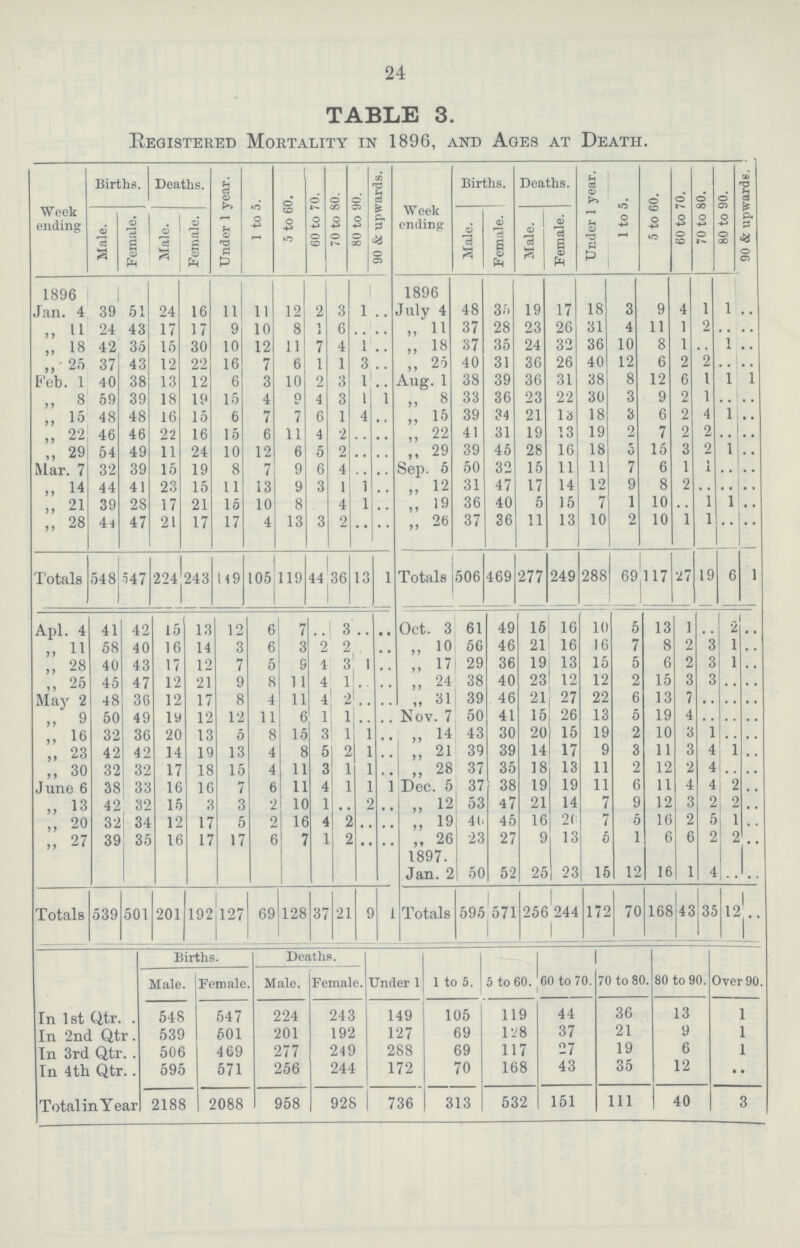 24 TABLE 3. Registered Mortality in 1896, and Ages at Death. Week ending Births. Deaths. Under 1 year. 1 to 5. 5 to 60. 60 to 70. 70 to 80. 80 to 90. 90 & upwards. Week ending Births. Deaths. Under 1 year. 1 to 5. 5 to 60. 60 to 70. 70 to 80. 80 to 90. | 90 & upwards. Male. Female. Male. Female. Male. Female. Male. Female. 1896 Jan. 4 39 51 24 16 11 11 12 2 3 1 .. 1896 July 4 48 35 19 17 18 3 9 4 1 1 .. ,, 11 24 43 17 17 9 10 8 1 6 .. .. ,, 11 37 28 23 26 31 4 11 1 2 .. .. „ 18 42 35 15 30 10 12 11 7 4 .. „ 18 37 35 24 32 36 10 8 1 .. 1 .. „ 25 37 43 12 22 16 7 6 1 1 3 .. ,, 25 40 31 36 26 40 12 6 2 2 .. .. Feb. 1 40 38 13 12 6 3 10 2 3 1 .. Aug. 1 38 39 36 31 38 8 12 6 1 1 1 „ 8 59 39 18 19 15 4 9 4 3 1 .. „ 8 33 36 23 22 30 3 9 2 1 .. .. „ 15 48 48 16 15 6 7 7 6 1 4 .. ,, 15 39 34 21 13 18 3 6 2 4 1 .. „ 22 46 46 22 16 15 6 11 4 2 .. .. „ 22 41 31 19 13 19 2 7 2 2 .. .. ,, 29 54 49 11 94 1 0 12 6 5 2 .. .. ,, 29 39 45 28 16 18 5 15 3 2 1 .. Mar. 7 32 39 15 19 8 7 9 6 4 .. .. Sep. 5 50 32 15 11 11 7 6 1 1 .. .. ,, 14 44 41 23 15 11 13 9 3 1 1 .. ,, 12 31 47 17 14 12 9 8 2 .. .. .. ,, 21 39 28 17 21 15 10 8 4 1 .. ,, 19 36 40 5 15 7 1 10 .. 1 1 .. „ 28 44 47 21 17 17 4 13 3 2 .. .. „ 26 37 36 11 13 10 2 10 1 1 .. .. Totals 548 547 224 243 119 105 119 44 36 13 1 Totals 506 469 277 249 288 69 117 27 19 6 1 Apl. 4 41 42 15 13 12 6 7 .. 3 .. .. Oct. 3 61 49 15 16 10 5 13 1 .. 2 .. „ 11 58 40 16 14 3 6 3 2 2 .. .. „ 10 56 46 21 16 16 7 8 2 3 1 .. „ 28 40 43 17 12 7 5 9 4 3 1 .. ,, 17 29 36 19 13 15 5 6 2 3 1 .. „ 25 45 47 12 21 9 8 11 4 .. .. ,, 24 38 40 23 12 12 2 15 3 3 .. .. May 2 48 36 12 17 8 4 11 4 2 .. .. „ 31 39 46 2 27 22 6 13 7 .. .. .. ,, 9 50 49 19 12 12 11 6 1 1 .. .. Nov. 7 50 41 15 26 13 5 19 4 .. .. .. „ 16 32 36 20 13 5 8 15 3 1 1 .. „ 14 43 30 20 15 19 2 1C 3 1 .. .. „ 23 42 42 14 19 13 4 8 5 2 1 .. „ 21 39 39 14 1 17 9 3 11 3 4 1 .. „ 30 32 32 17 18 15 4 11 3 1 1 .. ,, 28 37 35 18 13 11 2 12 2 4 .. .. June 6 38 33 16 16 7 6 11 4 1 1 1 Dec. 5 3 38 19 19 11 6 11 4 4 2 .. ,, 13 42 32 15 3 3 2 10 1 .. 2 .. „ 12 53 47 21 14 7 9 12 3 2 2 .. ,, 20 32 34 12 17 5 2 16 4 2 .. .. „ 19 40 45 16 20 7 5 16 2 5 1 .. „ 27 39 35 16 17 17 6 7 1 2 .. .. ,, 26 22 27 9 13 5 1 6 6 2 2 .. 1897. Jan. 2 50 52 25 23 15 12 16 1 4 .. .. Totals 539 501 201 192 127 69 128 37 21 9 4 Totals 595 571 256 244 172 70 168 43 35 12 .. Births. Deaths. Under 1 1 to 5. 5 to 60. 60 to 70. 70 to 80. 80 to 90. Over 90. Male Female. Male. Female. In 1st Qtr. 548 547 224 243 149 105 119 44 36 13 1 In 2nd Qtr. 539 601 201 192 127 69 128 37 21 9 1 In 3rd Qtr. 506 469 277 249 288 69 117 27 19 6 1 In 4th Qtr. 595 571 256 244 172 70 168 43 35 12 •• Total in Year 2188 2088 958 928 736 313 532 151 111 40 3