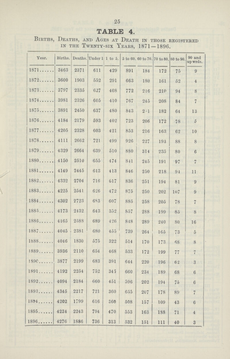 25 TABLE 4. Births, Deaths, and Ages at Death in those registered in the Twenty-six Years, 1871 — 1896. Year. Births. Deaths. Under 1 1 to 5. 5 to 60. 60 to 70. 70 to 80. 80 to 90. 90 and upwrds. 1871 3463 2371 611 429 891 184 172 75 9 1872 3600 1903 552 291 663 180 161 52 4 1873 3797 2335 627 408 772 216 210 94 8 1874 3981 2326 605 410 767 245 208 84 7 1875 3891 2450 637 480 843 231 182 64 13 1876 4184 2179 593 402 723 206 172 78 5 1877 4205 2328 603 421 853 216 163 62 10 1878 4111 2662 721 4 99 926 227 193 88 8 1879 4329 2664 639 510 880 314 235 80 6 1880 4150 2510 655 474 841 245 191 97 7 1881 4149 2445 613 413 846 250 218 94 11 1882 4332 2704 716 617 836 251 194 81 9 1883 4225 2541 626 472 875 250 202 107 9 1884 4302 2723 683 607 885 258 205 78 7 1885 4173 2432 643 352 857 288 199 85 8 1886 4165 2588 689 426 848 289 240 80 16 1887 4045 2381 680 455 739 264 165 73 5 1888 4046 1830 575 322 514 170 173 68 8 1889 3936 2110 654 468 533 172 199 77 7 1890 3877 2199 683 391 644 220 196 62 3 1891 4192 2254 752 345 660 234 189 68 6 1892 4094 2184 660 451 596 202 194 75 6 1893 4345 2217 721 360 655 207 178 89 7 1894 4202 1799 616 360 508 157 109 43 6 1895 4234 2243 794 470 553 163 188 71 4 1896 4276 1886 736 313 532 151 111 40 3