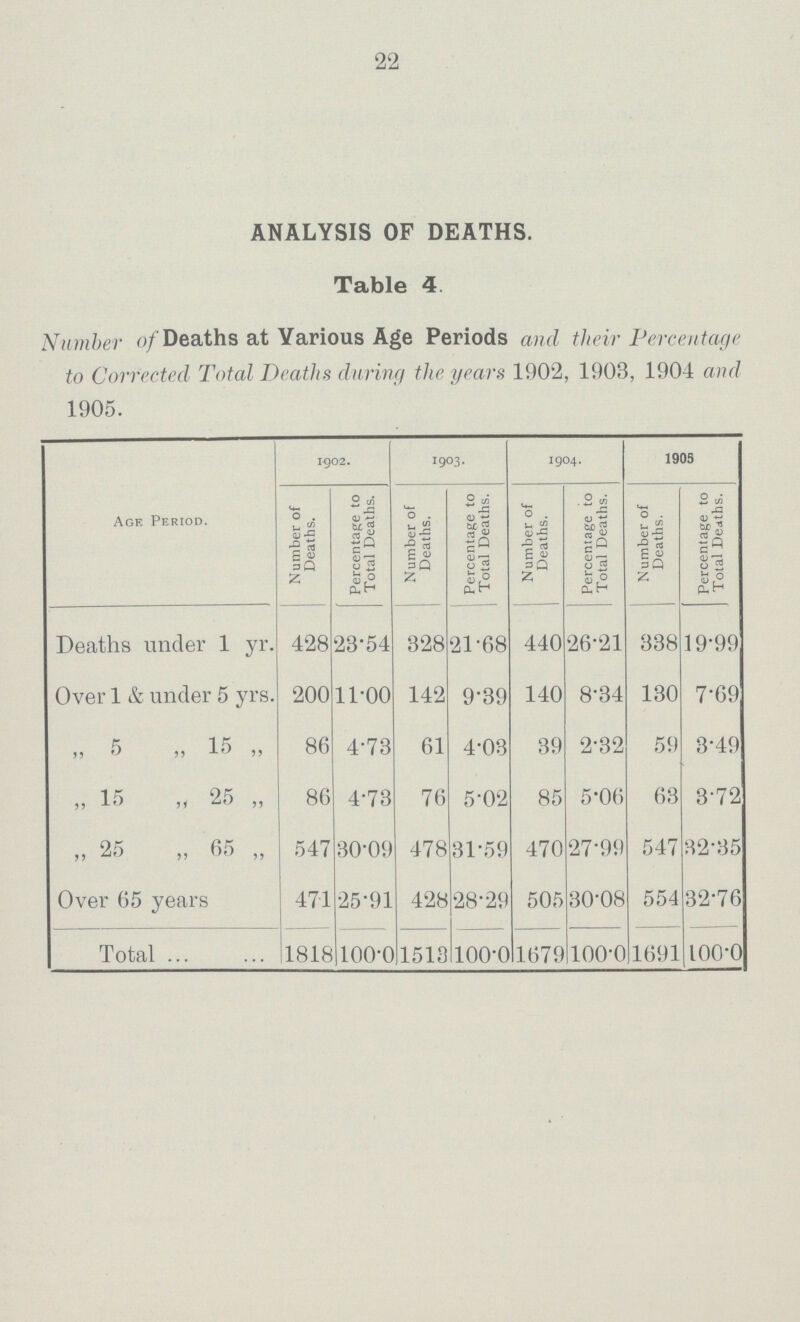 22 ANALYSIS OF DEATHS. Table 4 Number of Deaths at Various Age Periods and their Percentage to Corrected Total Deaths during the years 1902, 1903, 1904 and 1905. Age Period. 1902. 1903. 1904. 1905 Number of Deaths. Percentage to Total Deaths. Number of Deaths. Percentage to Total Deaths. Number of Deaths. Percentage to Total Deaths. Number of Deaths. Percentage to Total Deaths. Deaths under 1 yr. 428 23.54 328 21.68 440 26.21 338 19.99 Over 1 & under 5 yrs. 200 11.00 142 9.39 140 8.34 130 7.69 ,, 5 ,, 15 ,, 86 4.73 61 4.03 39 2.32 59 3.49 ,, 15 ,, 25 ,, 86 4.73 76 5.02 85 5.06 63 3.72 „ 25 „ 65 „ 547 30.09 478 31.59 470 27.99 547 32.35 Over 65 years 471 25.91 428 28.29 505 30.08 554 32.76 Total 1818 100.0 1513 100.0 1679 100.0 1691 100.0