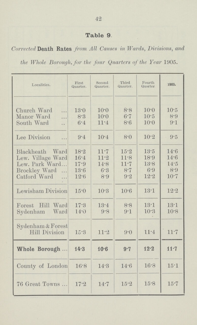 42 Table 9 Corrected Death Rates from All Causes in Wards, Divisions, and the Whole Borough, for the four Quarters of the Year 1905. Localities. First Quarter. Second Quarter. Third Quarter. Fourth Quarter 1905. Church Ward 13.0 10.0 8.8 10.0 10.5 Manor Ward 8.3 10.0 6.7 10.5 8.9 South Ward 6.4 11.4 8.6 10.0 9.1 Lee Division 9.4 10.4 8.0 10.2 9.5 Blackheath Ward 18.2 11.7 15.2 13.5 14.6 Lew. Village Ward 16.4 11.2 11.8 18.9 14.6 Lew. Park Ward 17.9 14.8 11.7 13.8 14.5 Brock ley Ward 13.6 6.3 8.7 6.9 8.9 Catford Ward 12.6 8.9 9.2 12.2 10.7 Lewisham Division 15.0 10.3 10.6 13.1 12.2 Forest Hill Ward 17.3 13.4 8.8 13.1 13.1 Sydenham Ward 14.0 9.8 9.1 10.3 10.8 Sydenham & Forest Hill Division 15.3 11.2 9.0 11.4 11.7 Whole Borough 14.3 10.6 9.7 12.2 11.7 County of London 16.8 14.3 14.6 16.8 15.1 76 Great Towns 17.2 14.7 15.2 15.8 15.7