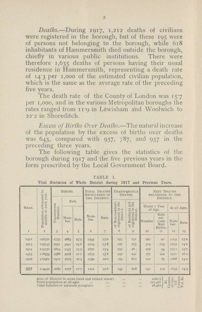 2 Deaths.—During 1917, 1,212 deaths of civilians were registered in the borough, but of these 195 were of persons not belonging to the borough, while 618 inhabitants of Hammersmith died outside the borough, chiefly in various public institutions. There were therefore 1,635 deaths of persons having their usual residence in Hammersmith, representing a death rate of 14.3 per 1,000 of the estimated civilian population, which is the same as the average rate of the preceding five years. The death rate of the County of London was 15.7 per 1,000, and in the various Metropolitan boroughs the rates ranged from 11.9 in Lewisham and Woolwich to 22.2 in Shoreditch. Excess of Births Over Deaths.—The natural increase of the population by the excess of births over deaths was 643, compared with 937, 787, and 937 in the preceding three years. The following table gives the statistics of the borough during 1917 and the five previous years in the form prescribed by the Local Government Board- TABLE I. Vital Statistics of Whole District during: 1917 and Previous Years. Year. Population estimated to middle of each year. Births. Total Deaths Registered in the District. Transferable Deaths. Nett Deaths belonging to the District. Uncorrected Number. Nett. of Non-residents registered in the District. of Residents not registered in the District. Num ber. Rate. Under 1 Year of Age. At all Ages. Num ber. Rate. Number Rate per 1,000 Nett Births. Num ber. Rate. 1 2 3 4 5 6 7 8 9 10 11 12 13 1912 122750 2755 2883 23.5 1595 13.0 253 251 261 91 1593 13.0 1913 123745 2951 3042 24.6 1704 13.8 227 275 314 103 1752 14.2 1914 124750 2824 2935 23.5 1676 13.4 233 267 276 94 1712 13.7 1915 118559 2588 2708 21.7 1872 15.8 242 291 277 102 1921 16.2 1916 117961 2412 2605 20.3 1230 10.6 174 612 222 85 1668 14.2 1917 114952 2080 2278 17.7 1212 10.6 195 618 251 110 1635 14.3 Area of District in acres (land and inland water) 2282 5 Total population at all ages 121,521 Total families or separate occupiers 28,462 At Census of 1911 (of. Census Vol. 5).