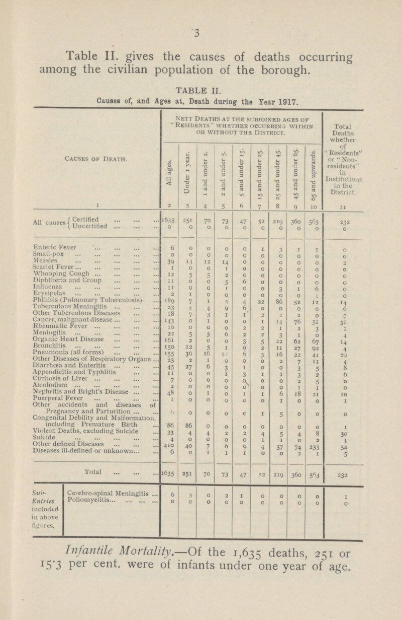 3 Table II. gives the causes of deaths occurring among the civilian population of the borough. TABLE II. Causes of, and Ages at. Death during: the Tear 1917. Causes of Death. Nett Deaths at the subjoined ages ok Residents'' whether occurring within or without the district. Total Deaths whether of “Residents or  Non residents in Institutions in the District. All ages. Under 1 year. I and under 2. 2 and under 5. 5 and under 15. 15 and under 25. 25 and under 45. 45 and under 65. 65 and upwards. 2 3 4 5 6 7 8 9 10 11 All causes - Certified 1635 251 70 73 47 52 219 360 563 232 Uncertified 0 0 0 0 0 0 0 0 0 0 Enteric Fever 6 0 0 0 0 1 3 1 1 0 Small-pox 0 0 0 0 0 0 0 0 0 0 Measles 39 13 12 14 0 0 0 0 0 2 Scarlet Fever 1 0 0 1 0 0 0 0 0 0 Whooping Cough 12 5 5 2 0 0 0 0 0 0 Diphtheria and Croup 11 0 0 5 6 0 0 0 0 0 Influenza 11 0 0 1 0 0 3 1 6 0 Erysipelas 2 1 0 0 0 0 0 0 1 0 Phthisis (Pulmonary Tuberculosis) 189 7 1 5 4 22 86 52 12 14 Tuberculous Meningitis 23 4 4 9 6 0 0 0 0 6 Other Tuberculous Diseases 18 7 3 1 j 2 2 0 0 7 Cancer, malignant disease 143 0 1 0 0 1 14 76 51 31 Rheumatic Fever 10 0 0 0 2 2 1 2 3 1 Meningitis 22 5 3 6 2 2 3 1 0 4 Organic Heart Disease 161 2 0 0 3 5 22 62 67 14 Bronchitis 150 12 5 1 0 2 11 27 92 4 Pneumonia (all forms) 155 36 16 ? 6 3 16 22 41 29 Other Diseases of Respiratory Organs 23 2 1 0 0 0 2 7 11 4 Diarrhoea and Enteritis 45 27 6 3 1 0 0 3 5 8 Appendicitis and Typhlitis 11 0 0 1 3 1 1 3 2 6 Cirrhosis of Liver 7 0 0 0 0 0 0 2 5 0 Alcoholism 2 0 0 0 0 0 0 1 1 0 Nephritis and Bright's Disease 48 0 1 0 1 1 6 18 21 10 Puerperal Fever 1 0 0 0 0 0 1 0 0 1 Other accidents and diseases of Pregnancy and Parturition 6 0 0 0 0 1 5 0 0 0 Congenital Debility and Malformation, including Premature Birth 86 86 0 0 0 0 0 0 0 1 Violent Deaths, excluding Suicide 33 4 4 2 2 4 5 4 8 30 Suicide 4 0 0 0 0 1 1 0 2 1 Other defined Diseases 410 40 7 6 9 4 37 74 233 54 Diseases ill-defined or unknown 6 0 1 1 0 0 2 1 5 Total 1635 251 70 73 47 52 219 360 563 232 Sub Entries included in above figures. Cerebro-spinal Meningitis 6 3 0 2 1 0 0 0 0 1 Poliomyelitis 0 0 0 0 0 0 0 0 0 0 Infantile Mortality.—Of the 1,635 deaths, 251 or 15.3 Per cent. were of infants under one year of age.