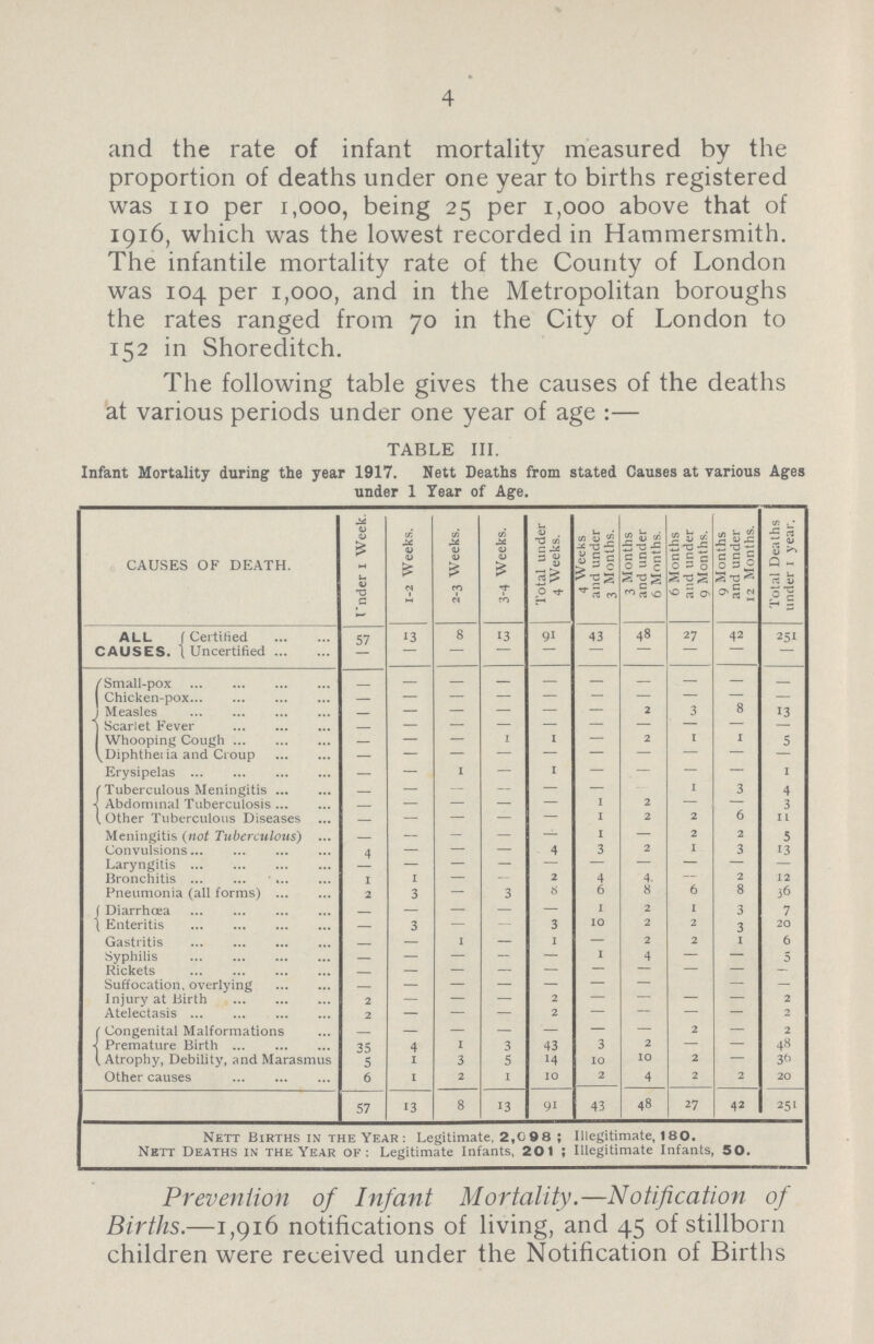 4 and the rate of infant mortality measured by the proportion of deaths under one year to births registered was no per 1,000, being 25 per 1,000 above that of 1916, which was the lowest recorded in Hammersmith. The infantile mortality rate of the County of London was 104 per 1,000, and in the Metropolitan boroughs the rates ranged from 70 in the City of London to 152 in Shoreditch. The following table gives the causes of the deaths at various periods under one year of age :— TABLE III. Infant Mortality during the year 1917. Nett Deaths from stated Causes at various Ages under 1 Year of Age. CAUSES OF DEATH. Under 1 Week. 1-2 Weeks. 2-3 Weeks. 3-4 Weeks. Total under 4 Weeks. 4 Weeks and under 3 Months. 3 Months and under 6 Months. 6 Months and under 9 Months. 9 Months and under 12 Months. Total Deaths under 1 year. ALL CAUSES. Certified 57 13 8 13 91 43 48 27 42 251 Uncertified - - - - - - - - - - Small-pox - - - - - - - - - — Chicken-pox — - - - - - - - - — Measles - - - - - - 2 3 8 13 Scarlet Fever - - - - - - - - - - Whooping Cough — — — 1 1 — 2 I 1 5 Diphtheria and Croup - - - - - - - - - - Erysipelas - — 1 - 1 - - - — 1 Tuberculous Meningitis - — — — — — - 1 3 4 Abdominal Tuberculosis - - — — — 1 2 — — 3 Other Tuberculous Diseases - - — - — 1 2 2 6 11 Meningitis (not Tuberculous) - — - — — 1 — 2 2 5 Convulsions 4 — — — 4 3 2 1 3 13 Laryngitis - - - - - - - - - — Bronchitis 1 1 — — 2 4 4 — 2 12 Pneumonia (all forms) 2 3 — 3 8 6 8 6 8 36 Diarrhœa - — — — — 1 2 1 3 7 Enteritis — 3 — — 3 10 2 2 3 20 Gastritis - - 1 — 1 — 2 2 1 6 Syphilis - — — — — 1 4 — — 5 Rickets - - - - - - - - - — Suffocation overlying - — — — — — — — — Injury at Birth 2 — — — 2 — — — — 2 Atelectasis 2 — — — 2 — — — — 2 Congenital Malformations - - - - - - - 2 — 2 Premature Birth 35 4 1 3 43 3 2 — — 48 { Atrophy, Debility, and Marasmus 5 1 3 5 14 10 10 2 — 36 Other causes 6 1 2 1 10 2 4 2 2 20 57 13 8 13 91 43 48 27 42 251 Nett Births in the Year: Legitimate, 2,0 0 8 ; Illegitimate, 180. Nett Deaths in the Year of: Legitimate Infants, 201 ; Illegitimate Infants, 50. Prevention of Infant Mortality.—Notification of Births.—1,916 notifications of living, and 45 of stillborn children were received under the Notification of Births