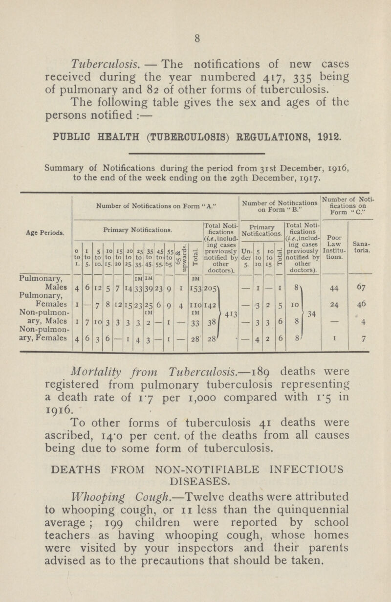 8 Tuberculosis. — The notifications of new cases received during the year numbered 417, 335 being of pulmonary and 82 of other forms of tuberculosis. The following table gives the sex and ages of the persons notified :— public health (tuberculosis) regulations, 1912. Summary of Notifications during the period from 31st December, 1916, to the end of the week ending on the 29th December, 1917. Age Periods. Number of Notifications on Form A. Number of Notifications on Form B. Number of Noti fications on Form C. Primary Notifications. Total Noti fications (i.e., includ ing cases previously notified by other doctors). Primary Notifications. Total Noti fications (i.e., includ ing cases previously notified by other doctors). Poor Law Institu tions. Sana toria. 0 to 1 1 to 5 5 to 10 10 to 15. 15 to 20 20 to 25 25 to 35 35 to 45 45 to 55- 55 to 65 65 & upwards. Total. Un der 5. 5 to 10 10 to 15 Total. Pulmonary, IM IM 2M Males 4 6 12 S 7 14 39 23 9 I 153 205 1413 — 1 — I 8 34 44 67 Pulmonary, Females 1 - 7 8 12 15 23 25 6 9 4 110 142 — 3 2 5 10 24 46 Non-pulmon¬ IM IM ary, Males Non-pulmon¬ 1 7 10 3 3 3 3 2 — I — 33 38 — 3 3 6 8 — 4 ary, Females 4 6 3 6 1 4 3 — 1 — 28 28 — 4 2 6 8 1 7 Mortality from Tuberculosis.—189 deaths were registered from pulmonary tuberculosis representing a death rate of 17 per 1,000 compared with 1.5 in 1916. To other forms of tuberculosis 41 deaths were ascribed, 14.0 per cent. of the deaths from all causes being due to some form of tuberculosis. DEATHS FROM NON-NOTIFIABLE INFECTIOUS DISEASES. Whooping Cough.—Twelve deaths were attributed to whooping cough, or 11 less than the quinquennial average ; 199 children were reported by school teachers as having whooping cough, whose homes were visited by your inspectors and their parents advised as to the precautions that should be taken.