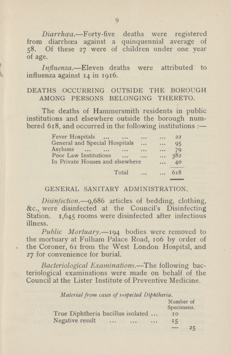 9 Diarrhœa.—Forty-five deaths were registered from diarrhoea against a quinquennial average of 58. Of these 27 were of children under one year of age. Influenza.—Eleven deaths were attributed to influenza against 14 in 1916. DEATHS OCCURRING OUTSIDE THE BOROUGH AMONG PERSONS BELONGING THERETO. The deaths of Hammersmith residents in public institutions and elsewhere outside the borough num bered 618, and occurred in the following institutions Fever Hospitals 22 General and Special Hospitals 95 Asylums 79 Poor Law Institutions 382 In Private Houses and elsewhere 40 Total 618 GENERAL SANITARY ADMINISTRATION. Disinfection.—9,686 articles of bedding, clothing, &c., were disinfected at the Council's Disinfecting Station. 1,645 rooms were disinfected after infectious illness. Public Mortuary.—194 bodies were removed to the mortuary at Fulham Palace Road, 106 by order of the Coroner, 61 from the West London Hospital, and 27 for convenience for burial. Bacteriological Examinations.—The following bac teriological examinations were made on behalf of the Council at the Lister Institute of Preventive Medicine. Material from cases of suspected Diphtheria. Number of Specimens. True Diphtheria bacillus isolated 10 Negative result 15 — 25
