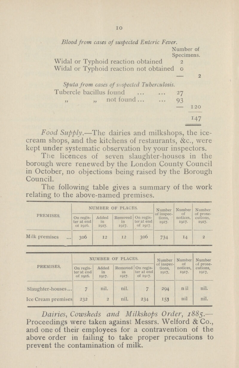 10 Blood from cases of suspected Enteric Fever. Number of Specimens. Widal or Typhoid reaction obtained 2 Widal or Typhoid reaction not obtained 0 — 2 Sputa from cases of suspected Tuberculosis Tubercle bacillus found 27 „ „ not found 93 — 120 147 Food Supply.—The dairies and milkshops, the ice cream shops, and the kitchens of restaurants, &c., were kept under systematic observation by your inspectors. The licences of seven slaughter-houses in the borough were renewed by the London County Council in October, no objections being raised by the Borough Council. The following table gives a summary of the work relating to the above-named premises. PREMISES. NUMBER OF PLACES. Number of inspec tions, 1917. Number of notices, 1917. Number of prose cutions, 1917. On regis ter at end of 1916. Added in 1917. Removed in 1917. On regis ter at end of 1917. Milk premises 306 12 12 306 734 14 2 PREMISES. NUMBER OF PLACES. Number of inspec tions, 1917. Number of notices, 1917. Number of prose cutions, I9i 7. On regis ter at end of 1916. Added in 1917. Removed in 1917. On regis ter at end of 1917. Slaughter-houses 7 nil. nil. 7 294 nil nil. Ice Cream premises 232 2 nil. 234 153 nil nil. Dairies, Cowsheds and Milkshops Order, 1885.— Proceedings were taken against Messrs. Welford & Co., and one of their employees for a contravention of the above order in failing to take proper precautions to prevent the contamination of milk.
