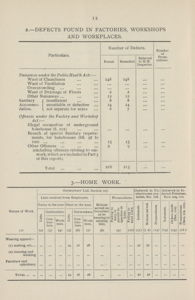12 2.—DEFECTS FOUND IN FACTORIES, WORKSHOPS AND WORKPLACES. Particulars. Number of Defects. Number of Prose cutions. Found. Remedied. Referred to H.M. Inspector. Nuisances under the Public Health Acts:— Want of Cleanliness 148 148 ... ... Want of Ventilation ... ••• ... ... Overcrowding ... ... ... ... Want of Drainage of Floors 2 2 ... ... Other Nuisances 12 12 ... ... Sanitary Accommo dation. insufficient 8 8 ... ... unsuitable or defective 14 14 ... ... not separate for sexes 8 7 ... ... Offences under the Factory and Workshop Act.— Illegal occupation of underground bakehouse (S. 101) Breach of special Sanitary require ments, for bakehouses (SS. 97 to 100) 15 15 ... ... Other Offences (excluding offences relating to out work, which are included in Part 3 of this report.) 9 9 ... ... Total 216 215 ... ... 3.—HOME WORK. Nature of Work. Outworkers' List, Section 107. Outwork in Un wholesome pre mises, Sec. 108. Outwork in In fected Premises, Sees. 109, 110. Lists received from Employers. Notices served on Occupiers as to keeping or sending lists. Prosecutions. Twice in the year. Once in the year. Failing to keep or permit in spection of Lists. Failing to send Lists. Instances. Notices served. Prosecutions. Instances. Orders made (Sec. no). Prosecutions (Sees. 109, no). Lists. Outworkers. Lists. Outworkers. Con trac tors. Work men. Con trac tors. Work men. (1) (2) (3) (4) (5) (6) (7) (8) (9) (10) (11) (12) (13) (14) (15) (16) Wearing apparel— (1) making, etc. ... ... ... 19 16 28 ... ... ... 32 32 ... ... ... ... (2) cleaning and washing ... ... ... ... ... ... ... ... ... ... ... ... ... ... ... Furniture and upholstery ... ... ... ... ... ... ... ... ... ... ... ... ... ... ... Total ... ... ... 19 16 28 ... ... ... 32 32 ... ... ... ...