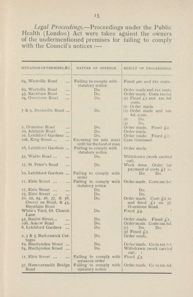 15 Legal Proceedings.—Proceedings under the Public Health (London) Act were taken against the owners of the undermentioned premises for failing to comply with the Council's notices :— SITUATION OF PREMISES,&C. NATURE OF OFFENCE. RESULT OF PROCEEDINGS. 64, Westville Road Failing to comply with statutory notice. Fined 40s. and 21s. costs. 69, Westville Road Do. Order made and 215. costs. 43, Raynham Road Do. Order made. Costs los.bd. 24, Overstone Road Do. (1) Fined £1 and 10s. 6d. costs. 7 & 9, Davisville Road Do. (2. Order made. (1) Order made and 10s. 6d. costs. (2) Do. (3) Do. 2, Ormiston Road Do. Order made. Fined £2. 20, Adelaide Road Do. Order made. 10, Letchford Gardens Do. Order made. Fined £2. 106, King Street Exposing for sale meat unfit for the food of man Case dismissed. 28, Letchford Gardens Failing to comply with statutory notice. Order made. 32, Waldo Road Do. Withdrawn (work carried out). 17, St. Peter's Road Do. Work done. Order for payment of costs £1 is. 10, Letchford Gardens Failing to comply with order Do. Do. 11, Elric Street Failing to comply with statutory notice Ordermade. Costs 10S.6d. 17, Elric Street Do. Do. 23, Elric Street Do. Do. 20, 22, 24, 26, 37, & 38, Overst ne Road, & 45, Raynham Road Do. Ordermade. Costs£2 2s. and fined £1 on 37, Overstone Road. White's Yard, Gt. Church Lane Do. Fined £4. 45, Banim Street Do. Order made. Fined £2. 106, Askew Road Do. Ordermade. Costs 10s.6d. 8, Letchford Gardens Do. (1) Do. Do. (2) Fined £2. 2, 3 & 5, Butterswick Cot tages Do. Order made. 82, Blechynden Street Do. Ordermade. Costsios.6d. 84, Blechynden Street Do. Withdrawn (work carried outs. 11, Elric Street Failing to comply with nuisance order Fined £3. 57, Hammersmith Bridge Road Failing to comply with statutory notice Ordermade. Costs 10s.6d.
