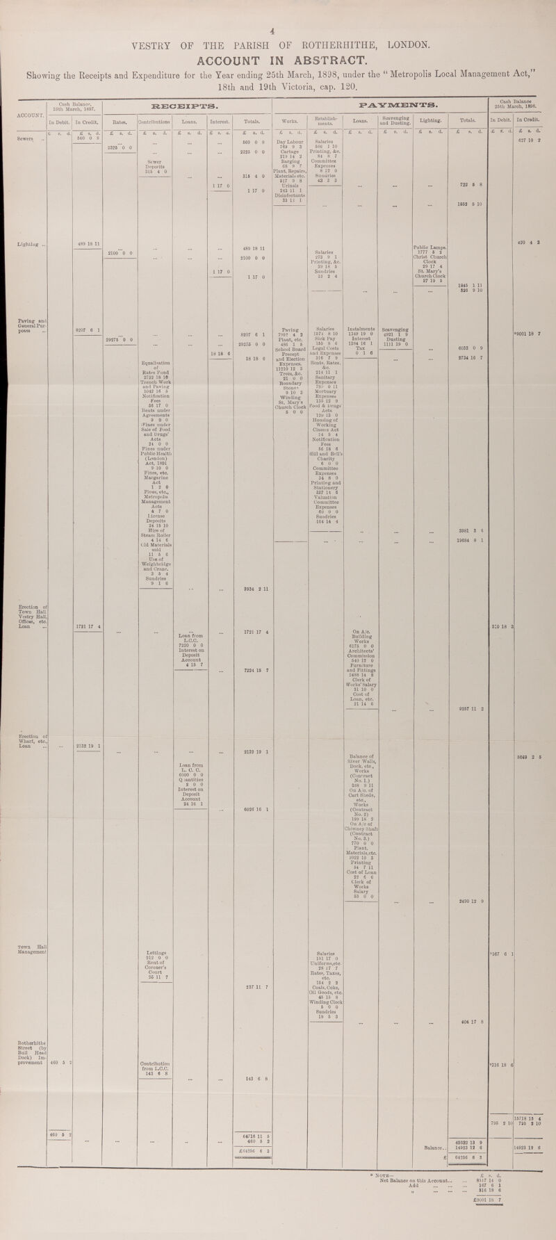 4 VESTRY OF THE PARISH OF ROTHERHITHE, LONDON. ACCOUNT IN ABSTRACT. Showing the Receipts and. Expenditure for the Year ending 25th March, 1898, under the Metropolis Local Management Act,” 18th and 19th Victoria, cap. 120. ACCOUNT. Cash Balance, 25th March, 1897. RECEIPTS. PAYMENTS. Cash Balance 25th Maroh, 1898. In Debit. In Credit. Rates. Contributions Loans. Interest. Totals. Works. Establish ments. Loans. Scavenging and Dusting. Lighting. Totals. In Debit. In Credit. £ s. d. £ s. d. £ s. d. £ s. d. £ s. d. £ s. d. £ s. d. £ s. d. £ s. d. £ s. d. £ s. d. £ s. d. £ s. d. £ s.. d. £ s. d. Sewers 560 0 8 560 0 8 Day Labour Salaries 627 10 2 2325 0 0 769 9 3 586 1 10 2325 0 0 Cartage Printing, &c. 219 14 2 84 8 7 Sewer Deposits Barging Committee Expenses 68 9 7 315 4 0 Plant, Repairs, Materials etc. 8 12 0 315 4 0 Sundries 517 9 8 43 3 3 722 5 8 1 17 0 Urinals 1 17 0 213 11 1 Disinfectants 33 12 1 1852 5 10 Lighting 489 18 11 Public Lamps. 420 4 2 489 18 11 2100 0 0 Salaries 1777 5 2 2100 0 0 273 9 1 Christ Church Clock Printing, &c. 39 18 5 29 17 4 1 17 0 Sundries St. Mary's Church Clock 1 17 0 13 2 4 37 19 5 1845 1 11 326 9 10 Paving and General Pur poses 8207 6 1 Paving Salaries Instalments Scavenging 8207 6 1 7952 4 2 1574 8 10 1349 19 0 4921 1 9 «9001 18 7 29275 0 0 Plant, etc. Sick Pay Interest Dusting 29275 0 0 486 1 5 155 8 6 1384 16 1 1111 19 0 School Board Precept and Election Expenses. Legal Costs and Expenses Tax 6033 0 9 18 18 6 18 18 6 0 1 6 316 7 9 2734 16 7 Equalisation of Rates Fund Rents, Hates. &c. 11210 12 3 Trees, &c. 214 11 1 2732 18 10 21 0 0 sanitary Expenses Trench Work and Paving Boundary Stones 780 0 11 1042 16 5 9 10 3 Mortuary Expenses Notification Fees Winding St. Mary's Church Clock 135 12 9 5 17 0 Food & Drugs' Acts Rents under Agreements 5 0 0 120 13 0 9 9 0 Housing of Working Classes Act Fines under Sale of Food and Drugs, Acts 24 5 4 Notification Fees 2 0 0 Fines under Public Health (London) Act, 1891 56 18 6 Hill and Bell's Charity 6 0 0 9 10 0 Committee Expenses Fines, etc. Margarine Act 34 8 0 Printing and Stationery 1 2 0 Fines, etc., Metropolis Management Acts 337 14 6 Valuation Committee Expenses 4 7 0 6 0 0 License Deposits Sundries 16 14 4 24 15 10 Hire of Steam Roller 3981 3 6 4 14 6 19684 8 1 Old Materials sold 11 5 6 Use of Weighbridge and Crane. 3 5 4 Sundries 9 1 6 3934 2 11 Erection of Town Hall Vestry Hall Offices, etc Loan 1721 17 4 172 1 4 On A/c. Building Works 31 1 Loan from L.C.C. 7220 0 0 617 0 0 Interest on Deposit Account Architects' Commission 540 12 0 4 15 7 7224 15 7 Furniture and Fittings 2488 14 8 Clerk of Works' Salary 31 10 0 Cost of Loan. etc. 21 14 6 9257 11 2 Erection of Wharf, etc. Loan 2132 19 1 2132 19 1 Loan from L. C. C. Balance of River Walls, Dock, etc., Works (Contract No. 1.) 566£ 2 5 6000 0 0 Quantities 2 0 0 368 9 11 Interest on Deposit Account On A/c. of Cart Sheds, etc., Works (Coutract No. 2) 24 16 1 6026 16 1 199 18 2 On A/c of Chimney Shaft (Contract No. 3.) 770 0 0 Plant. Materials,etc. 1022 10 3 Printing 54 7 11 Cost of Loan 22 6 6 Clerk of Works Salary 53 0 0 2490 12 9 Town Hall Management Lettings Salaries *16 7 212 0 0 151 17 0 Rent of Coroner's Court Uniforms,etc. 28 17 7 Rates, Taxes, etc. 25 11 7 154 2 2 237 11 7 Coals, Coke, Oil Goods, etc. 45 15 8 Winding Clock 5 0 0 Sundries 19 5 3 ... ... ... 404 17 8 Rotherhithe Street (by Bull Head Dook) Im provement 460 5 2 Contribution from L.C.C. *316 18 6 143 6 8 143 8 15718 15 4 795 2 10 795 2 10 460 5 2 64716 11 5 460 5 2 Balance 49332 13 9 £64256 6 3 14923 12 6 14923 12 6 £64256 6 3 *Note— Net Balance on this Account £ s. d. 8517 14 0 Add 167 6 1 „ 816 18 6 £9001 18 7