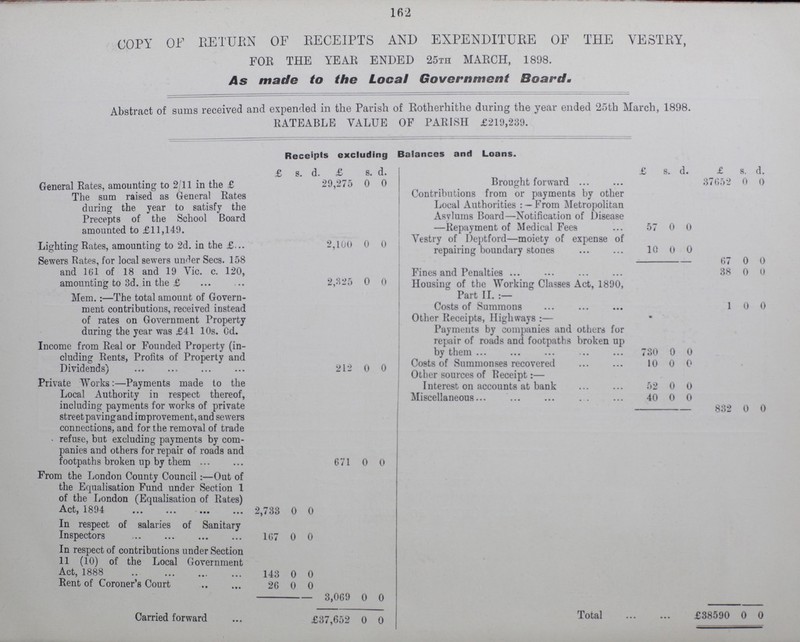 162 COPY OF RETURN OF RECEIPTS AND EXPENDITURE OF THE VESTRY, FOR THE YEAR ENDED 25th MARCH, 1898. As made to the Local Government Board. Abstract of sums received and expended in the Parish of Rotherhithe during the year ended 25th March, 1898. RATEABLE VALUE OF PARISH £219,239. Receipts excluding Balances and Loans. £ s. d. £ s. d. £ s. d. £ s. d. General Rates, amounting to 211 in the £ 29,275 0 0 Brought forward 37652 0 0 The sum raised as General Rates during the year to satisfy the Precepts of the School Board amounted to £11,149. Contributions from or payments by other Local Authorities:— From Metropolitan Asvlums Board—Notification of Disease —Repayment of Medical Fee 57 0 0 Lighting Rates, amounting to 2d. in the £ 2,100 0 0 Vestry of Deptford—moiety of expense of repairing boundary stones 10 0 0 Sewers Rates, for local sewers under Sees. 158 and 161 of 18 and 19 Vic. c. 120, amounting to 3d. in the £ 2,325 0 0 67 0 0 Fines and Penalties 38 0 0 Housing of the Working Classes Act, 1890, Part II.:— Mem.:—The total amount of Govern ment contributions, received instead of rates on Government Property during the year was £41 10s. 0d. Costs of Summons 1 0 0 Other Receipts, Highways:— Payments by companies and others for repair of roads and footpaths broken up by them 730 0 0 Income from Real or Founded Property (in cluding Rents, Profits of Property and Dividends) 212 0 0 Costs of Summonses recovered Other sources of Receipt:— 10 0 0 Private Works:—Payments made to the Local Authority in respect thereof, including payments for works of private street paving and improvement, and sewers connections, and for the removal of trade refuse, but excluding payments by com panies and others for repair of roads and footpaths broken up by them 671 0 0 Interest on accounts at bank 52 0 0 Miscellaneous 40 0 0 832 0 0 From the London County Council:—Out of the Equalisation Fund under Section 1 of the Iiondon (Equalisation of Rates) Act, 1894 2,733 0 0 In respect of salaries of Sanitary Inspectors 107 0 0 In respect of contributions under Section 11 (10) of the Local Government Act, 1888 143 0 0 Rent of Coroner's Court 26 0 0 3,069 0 0 Carried forward £37652 0 0 Total ••• £38590 0 0