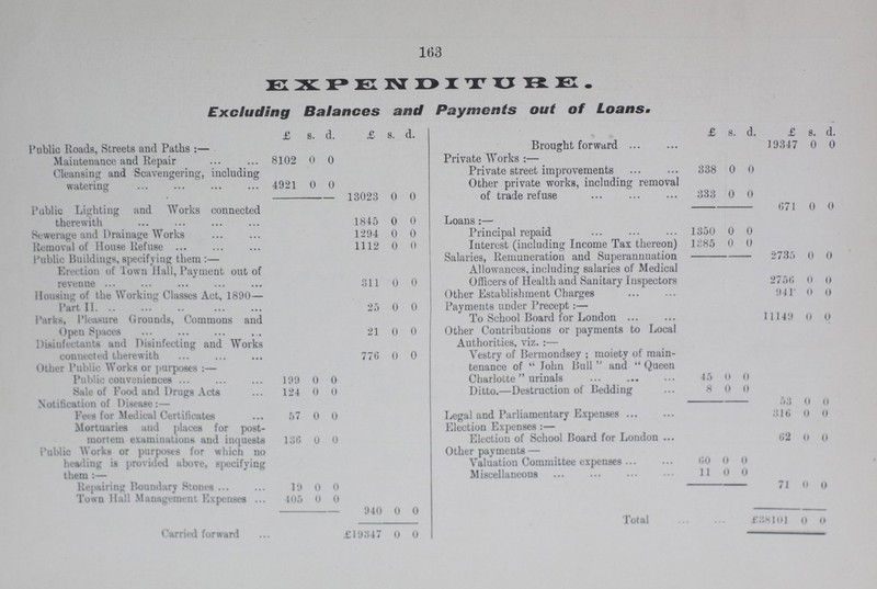 163 EXPENDITURE. Excluding Balances and Payments out of Loans. £ s. d. £ s. d. £ s. d. £ s. d. Public Roads, Streets and Paths:— Brought forward 19347 0 0 Maintenance and Repair 8102 0 0 Private Works:— Cleansing and Scavengering, including Private street improvements 338 0 0 watering 4921 0 0 Other private works, including removal 13023 0 0 of trade refuse 333 0 0 Public Lighting and Works connected therewith 1845 0 0 671 0 0 Loans:— Sewerage and Drainage Works 1294 0 0 Principal repaid 1350 0 0 Removal of House Refuse 1112 0 0 Interest (including Income Tax thereon) 1886 0 0 Public Buildings, specifying them:— Salaries, Remuneration and Superannuation 2735 0 0 Erection of Town Hall, Payment out of revenue 311 0 0 Allowances, including salaries of Medical Officers of Health and Sanitary Inspectors 2756 0 0 Housing of the Working Classes Act, 1890— Other Establishment Charges 941 0 0 Put II. 25 0 0 Payments under Precept:— Parks, Pleasure Grounds, Commons and Open Spaces 21 0 0 To School Board for London 11149 0 0 Other Contributions or payments to Local Authorities, viz. :— Disinfectants and Disinfecting and Works connected therewith 776 0 0 Vestry of Bermondsey; moiety of main tenance of John Bull and Queen Charlotte urinals 45 0 0 Other Public Works or purposes:— Public conveniences 199 0 0 Sale of Food and Drugs Acts 124 0 0 Ditto.—Destruction of Bedding 8 0 0 Notification of Disease:— 53 0 0 Fees for Medical Certificates 57 0 0 Legal and Parliamentary Expenses 316 0 0 Mortuaries and places for post mortem examinations and inquests 136 0 0 Election Expenses:— Election of School Board for London 62 0 0 Public Works or purposes for which no heading is provided above, specifying them:— Other payments — Valuation Committee expenses 60 0 0 Miscellaneous 11 0 0 Kettairing Boundary Stones 19 0 0 71 0 0 Town Hull Management Expenses 405 0 0 940 0 0 Total £28101 0 o Carried forward £19347 0 0