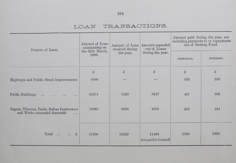 164 LOAN TRANSACTIONS. Purpose of Loan. Amount of Loan outstanding on the 25th March, 1898. Amount of Loan received during the year. Amount expended out of Loans during the year. Amount paid during the year, not including payments to or repayments out of Sinking Fund. principal. interest. £ £ £ £ £ Highways and Public Street Improvements 6880 — — 630 252 Public Buildings 26274 7220 8947 467 669 Depots, Wharves, Yards, Refuse Destructors and Works connected therewith 18085 6000 2491 253 464 Total £ 51239 13220 11438 £44 paid to Council 1350 1385