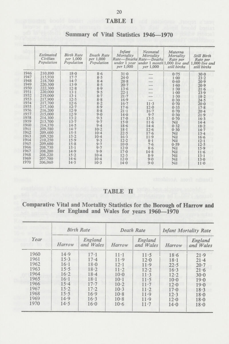 20 TABLE I Summary of Vital Statistics 1946—1970 Estimated Civilian Population Birth Rate per 1,000 Population Death Rate per 1,000 Population Infant Mortality Rate—Deaths under 1 year per 1,000 Neonatal Mortality Rate—Deaths under 1 month yer 1,000 Materna Mortality Rate per 1,000 live and still births Still Birth Rate per 1,000 live and still births 1946 210,890 18.0 8.6 31.0 0.75 30.0 1947 215,930 17.7 8.5 24.0 1.00 23.2 1948 218,700 14.7 8.4 28.8 — 0.60 20.9 1949 220,300 13.9 8.5 20.7 — 1.60 20.9 1950 222,300 12.8 8.9 13.6 — 1.30 21.6 1951 220,000 13.1 9.5 22.1 — 1.00 23.9 1952 219,000 13.1 8.7 21.7 — 1.30 18.2 1953 217,900 12.5 8.8 16.9 — 0.30 24.5 1954 217,700 12.6 8.2 16.7 11.3 0.70 20.0 1955 217,100 12.7 8.9 17.6 12.0 0.35 17.8 1956 216,200 12.9 8.8 21.1 16.7 0.70 20.4 1957 215,000 12.9 9.0 14.0 9.7 0.30 21.9 1958 214,300 13.2 9.3 17.0 13.5 0.70 16.3 1959 213,700 13.7 9.7 15.0 11.6 Nil 14.4 1960 214,370 14.5 9.4 18.6 14.4 0.32 18.2 1961 209,580 14.7 10.2 18.1 12.6 0.30 14.7 1962 209,600 15.5 10.4 22.5 17.6 Nil 13.4 1963 209,520 15.2 10.4 16.3 11.9 Nil 16.6 1964 210,250 15.9 9.3 12.2 8.1 Nil 12.1 1965 209,600 15.8 9.7 10.0 7.6 0.59 12.5 1966 208,730 15.1 9.7 12.0 8.6 Nil 15.9 1967 208,200 14.9 9.9 17.0 14.8 Nil 11.6 1968 208,220 15.2 10.4 12.3 8.9 Nil 13.1 1969 207,700 14.6 10.4 12.0 9.0 Nil 13.0 1970 206,060 14.5 10.3 14.0 9.0 Nil 11.0 TABLE II Comparative Vital and Mortality Statistics for the Borough of Harrow and for England and Wales for years 1960—1970 Birth Rate Death Rate Infant Mortality Rate Year Harrow England and Wales Harrow England and Wales Harrow England and Wales 1960 14.9 17.1 11.1 11.5 18.6 21.9 1961 15.3 17.4 11.9 12.0 18.1 21.4 1962 16.1 18.0 12.1 11.9 22.5 20.7 1963 15.5 18.2 11.2 12.2 16.3 21.6 1964 16.2 18.4 10.0 11.3 12.2 30.0 1965 16.1 18.1 10.1 11.5 10.0 19.0 1966 15.4 17.7 10.2 11.7 12.0 19.0 1967 15.2 17.2 10.3 11.2 17.0 18.3 1968 15.5 16.9 10.8 11.9 12.3 18.0 1969 14.9 16.3 10.8 11.9 12.0 18.0 1970 14.5 16.0 10.6 11.7 14.0 18.0