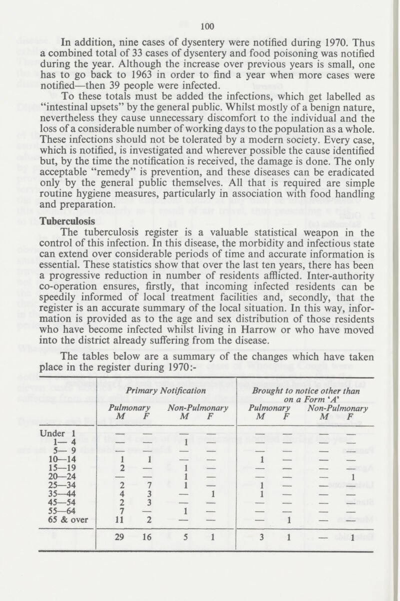 100 In addition, nine cases of dysentery were notified during 1970. Thus a combined total of 33 cases of dysentery and food poisoning was notified during the year. Although the increase over previous years is small, one has to go back to 1963 in order to find a year when more cases were notified—then 39 people were infected. To these totals must be added the infections, which get labelled as intestinal upsets by the general public. Whilst mostly of a benign nature, nevertheless they cause unnecessary discomfort to the individual and the loss of a considerable number of working days to the population as a whole. These infections should not be tolerated by a modern society. Every case, which is notified, is investigated and wherever possible the cause identified but, by the time the notification is received, the damage is done. The only acceptable remedy is prevention, and these diseases can be eradicated only by the general public themselves. All that is required are simple routine hygiene measures, particularly in association with food handling and preparation. Tuberculosis The tuberculosis register is a valuable statistical weapon in the control of this infection. In this disease, the morbidity and infectious state can extend over considerable periods of time and accurate information is essential. These statistics show that over the last ten years, there has been a progressive reduction in number of residents afflicted. Inter-authority co-operation ensures, firstly, that incoming infected residents can be speedily informed of local treatment facilities and, secondly, that the register is an accurate summary of the local situation. In this way, infor mation is provided as to the age and sex distribution of those residents who have become infected whilst living in Harrow or who have moved into the district already suffering from the disease. The tables below are a summary of the changes which have taken place in the register during 1970:- Primary Notification Brought to notice other than on a Form 'A' Pulmonary Non-Pulmonary Pulmonary Non-Pulmonarv M F M F M F M F Under 1 1— 4 — — 1 — — — — — 5— 9 - - - - - - - - 10—14 1 1 - - 1 — - - 15—19 2 — 1 — — — — — 20—24 — — 1 — — — — 1 25—34 2 7 1 — 1 — - - 35—44 4 3 - 1 1 - - - 45—54 2 3 - - - - - - 55—64 7 - 1 - - - - - 65 & over 11 2 - - - 1 - - 29 16 5 1 3 1 — 1