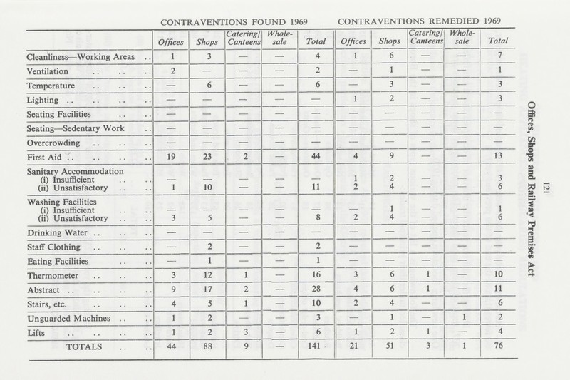 Offices, Shops and Railway Premises Act CONTRAVENTIONS FOUND 1969 CONTRAVENTIONS REMEDIED 1969 Offices Shops Catering/ Canteens Whole sale Total Offices Shops Catering/ Canteens Whole sale Total Cleanliness—Working Areas 1 3 — — 4 1 6 — — 1 Ventilation 2 — — — 2 — 1 — — 1 Temperature — 6 — — 6 — 3 — — 3 Lighting — — — — — 1 2 — — 3 Seating Facilities — — — — — — — — — — Seating—Sedentary Work — — — — — — — — — — Overcrowding — — — — — — — — — — First Aid 19 23 2 — 44 4 9 — — 13 Sanitary Accommodation (i) Insufficient — — — — — 1 2 — — 3 (ii) Unsatisfactory 1 10 — — 11 2 4 — — 6 Washing Facilities (i) Insufficient — — — — — — 1 — — 1 (ii) Unsatisfactory 3 5 — — 8 2 4 — — 6 Drinking Water — — — — — — — — — — Staff Clothing — 2 — 2 — — — — — Eating Facilities — 1 — 1 — — — — — Thermometer 3 12 1 — 16 3 6 1 — 10 Abstract 9 17 2 — 28 4 6 1 — 11 Stairs, etc. 4 5 1 — 10 2 4 — — 6 Unguarded Machines 1 2 — — 3 — 1 — 1 2 Lifts 1 2 3 — 6 1 2 1 — 4 TOTALS 44 88 9 — 141 21 51 3 1 76 121