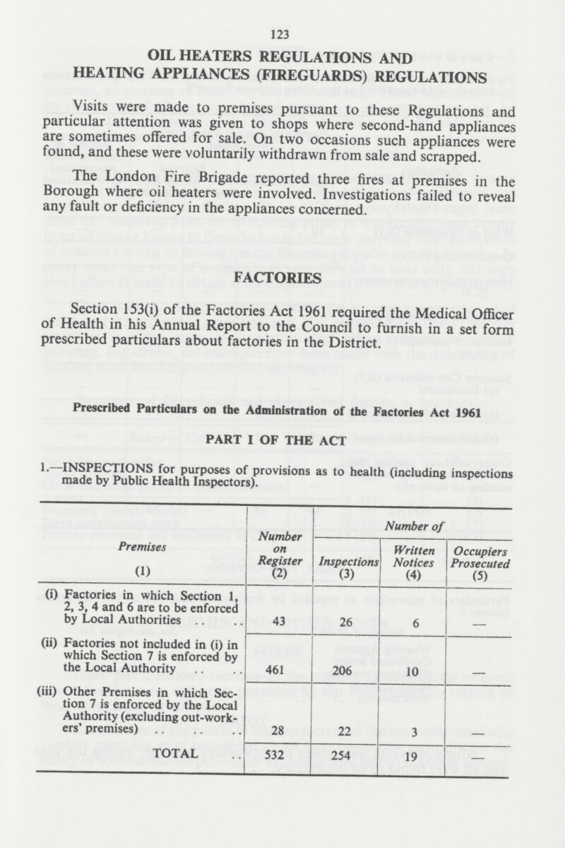 123 OIL HEATERS REGULATIONS AND HEATING APPLIANCES (FIREGUARDS) REGULATIONS Visits were made to premises pursuant to these Regulations and particular attention was given to shops where second-hand appliances are sometimes offered for sale. On two occasions such appliances were found, and these were voluntarily withdrawn from sale and scrapped. The London Fire Brigade reported three fires at premises in the Borough where oil heaters were involved. Investigations failed to reveal any fault or deficiency in the appliances concerned. FACTORIES Section 153(i) of the Factories Act 1961 required the Medical Officer of Health in his Annual Report to the Council to furnish in a set form prescribed particulars about factories in the District. Prescribed Particulars on the Administration of the Factories Act 1961 PART I OF THE ACT 1.—INSPECTIONS for purposes of provisions as to health (including inspections made by Public Health Inspectors). Premises Number on Register Number of Inspections Written Occupiers (1) (2) (3) (4) (5) (i) Factories in which Section 1, 2, 3, 4 and 6 are to be enforced by Local Authorities 43 26 6 (ii) Factories not included in (i) in which Section 7 is enforced by the Local Authority 461 206 10 (iii) Other Premises in which Sec tion 7 is enforced by the Local Authority (excluding out-work ers' premises) 28 22 3 TOTAL 532 254 19 —