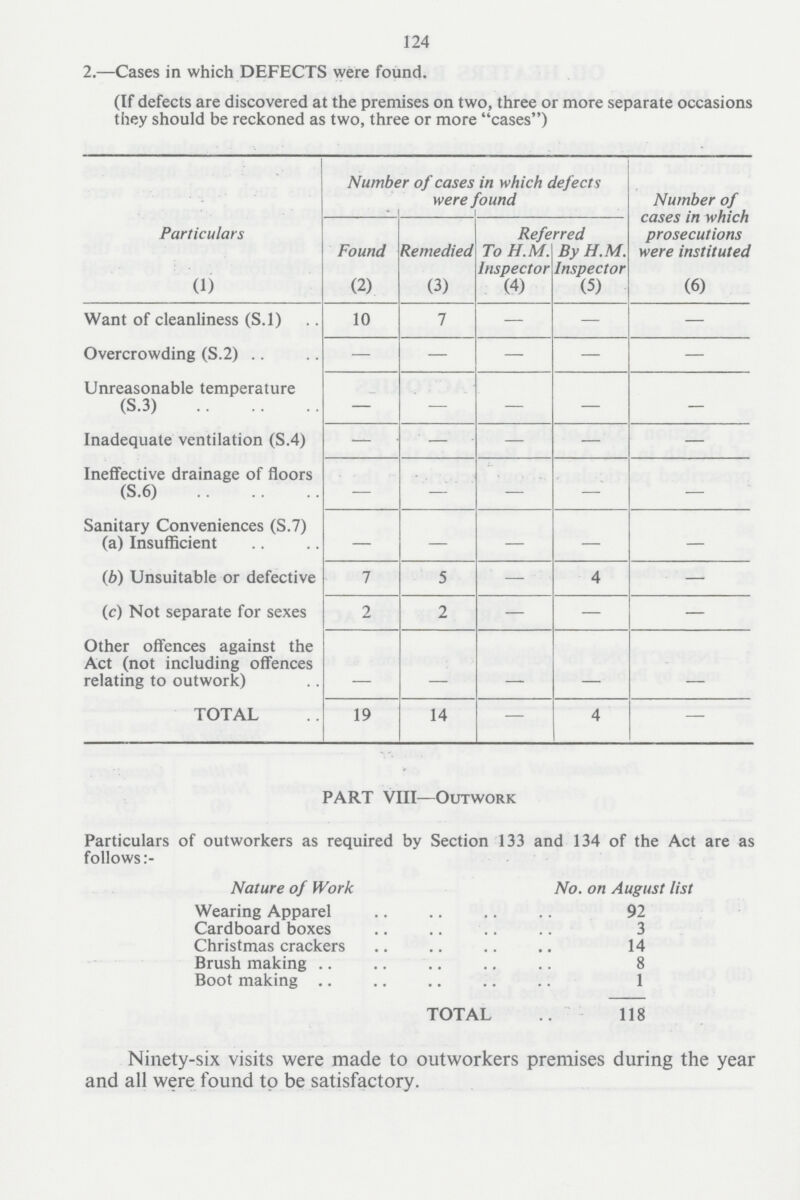 124 2.—Cases in which DEFECTS were found. (If defects are discovered at the premises on two, three or more separate occasions they should be reckoned as two, three or more cases) Particulars Number of cases in which defects were found Number of cases in which prosecutions were instituted Found Remedied Refe To H.M. Inspector rred By H.M. Inspector (1) (2) (3) (4) (5) (6) Want of cleanliness (S.l) 10 7 — — — Overcrowding (S.2) — — — — — Unreasonable temperature (S.3) — — — — — Inadequate ventilation (S.4) — — — — — Ineffective drainage of floors (S.6) — — — —' — Sanitary Conveniences (S.7) (a) Insufficient — — — — — (b) Unsuitable or defective 7 5 — 4 — (c) Not separate for sexes 2 2 — — — Other offences against the Act (not including offences relating to outwork) TOTAL 19 14 — 4 — PART VIII—Outwork Particulars of outworkers as required by Section 133 and 134 of the Act are as follows Nature of Work Wearing Apparel Cardboard boxes Christmas crackers Brush making Boot making TOTAL No. on August list 92 3 14 8 1 118 Ninety-six visits were made to outworkers premises during the year and all were found to be satisfactory.