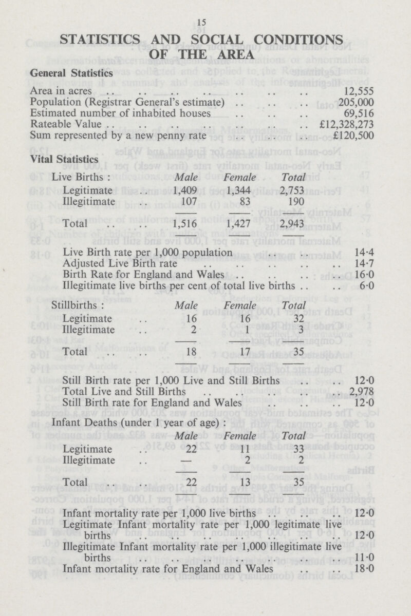 15 STATISTICS AND SOCIAL CONDITIONS OF THE AREA General Statistics Area in acres 12,555 Population (Registrar General's estimate) 205,000 Estimated number of inhabited houses 69,516 Rateable Value £12,328,273 Sum represented by a new penny rate £120,500 Vital Statistics Live Births : Male Female Total Legitimate 1,409 1,344 2,753 Illegitimate 107 83 190 Total 1,516 1,427 2,943 Live Birth rate per 1,000 population 14.4 Adjusted Live Birth rate 14.7 Birth Rate for England and Wales 16.0 Illegitimate live births per cent of total live births 6.0 Stillbirths : Male Female Total Legitimate 16 16 32 Illegitimate 2 1 3 Total 18 17 35 Still Birth rate per 1,000 Live and Still Births 12.0 Total Live and Still Births 2,978 Still Birth rate for England and Wales 12.0 Infant Deaths (under 1 year of age) : Male Female Total Legitimate 22 11 33 Illegitimate — 2 2 Total 22 13 35 Infant mortality rate per 1,000 live births 12.0 Legitimate Infant mortality rate per 1,000 legitimate live births 12.0 Illegitimate Infant mortality rate per 1,000 illegitimate live births 11.0 Infant mortality rate for England and Wales 18.0