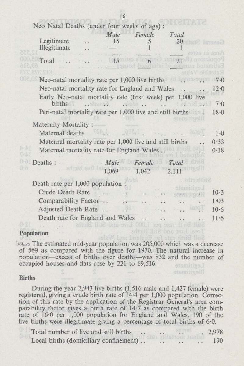 16 Neo Natal Deaths (under four weeks of age) : Male Female Total Legitimate 15 5 20 Illegitimate — 1 1 Total 15 6 21 Neo-natal mortality rate per 1,000 live births 7.0 Neo-natal mortality rate for England and Wales 12.0 Early Neo-natal mortality rate (first week) per 1,000 live births 7.0 Peri-natal mortality rate per 1,000 live and still births 18.0 Maternity Mortality : Maternal deaths1.0 Maternal mortality rate per 1,000 live and still births 0.33 Maternal mortality rate for England Wales 0.18 Deaths : Male Female Total 1,069 1,042 2,111 Death rate per 1,000 population : Crude Death Rate 10.3 Comparability Factor 1.03 Adjusted Death Rate 10.6 Death rate for England and Wales 11.6 Population The estimated mid-year population was 205,000 which was a decrease of 560 as compared with the figure for 1970. The natural increase in population—excess of births over deaths—was 832 and the number of occupied houses and flats rose by 221 to 69,516. Births During the year 2,943 live births (1,516 male and 1,427 female) were registered, giving a crude birth rate of 14.4 per 1,000 population. Correc tion of this rate by the application of the Registrar General's area com parability factor gives a birth rate of 14.7 as compared with the birth rate of 16.0 per 1,000 population for England and Wales. 190 of the live births were illegitimate giving a percentage of total births of 6.0. Total number of live and still births 2,978 Local births (domiciliary confinement) 190