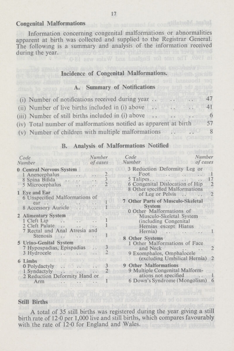 17 Congenital Malformations Information concerning congenital malformations or abnormalities apparent at birth was collected and supplied to the Registrar General. The following is a summary and analysis of the information received during the year. Incidence of Congenital Malformations. A. Summary of Notifications (i) Number of notifications received during year 47 (ii) Number of live births included in (i) above 41 (iii) Number of still births included in (i) above 6 (iv) Total number of malformations notified as apparent at birth 57 (v) Number of children with multiple malformations 8 B. Analysis of Malformations Notified Code Number Number of cases 0 Central Nervous System 1 Anencephalus 2 8 Spina Bifida 3 5 Microcephalia 2 1 Eye and Ear 6 Unspecified Malformations of ear 1 8 Accessory Auricle 1 2 Alimentary System 1 Cleft Lip 1 2 Cleft Palate 1 7 Rectal and Anal Atresia and Stenosis 1 5 Urino-Genital System 7 Hypospadias, Epispadias 3 3 Hydrocele 2 6 Limbs 0 Polydactyly 3 1 Syndactyly 2 2 Reduction Deformity Hand or Arm 1 Code Number Number of cases 3 Reduction Deformity Leg or Foot 1 5 Talipes 17 6 Congenital Dislocation of Hip 2 8 Other specified Malformations of Leg or Pelvis 2 7 Other Parts of Musculo-Skeletal System 0 Other Malformations of Musculo-Skeletal System (including Congenital Hernias except Hiatus Hernia) 1 8 Other Systems 1 Other Malformations of Face and Neck 2 9 Exomphalos, Omphalocele (excluding Umbilical Hernia) 2 9 Other Malformations 9 Multiple Congenital Malform ations not specified 1 6 Down's Syndrome (Mongolism) 6 Still Births A total of 35 still births was registered during the year giving a still birth rate of 12.0 per 1,000 live and still births, which compares favourably with the rate of 12.0 for England and Wales.