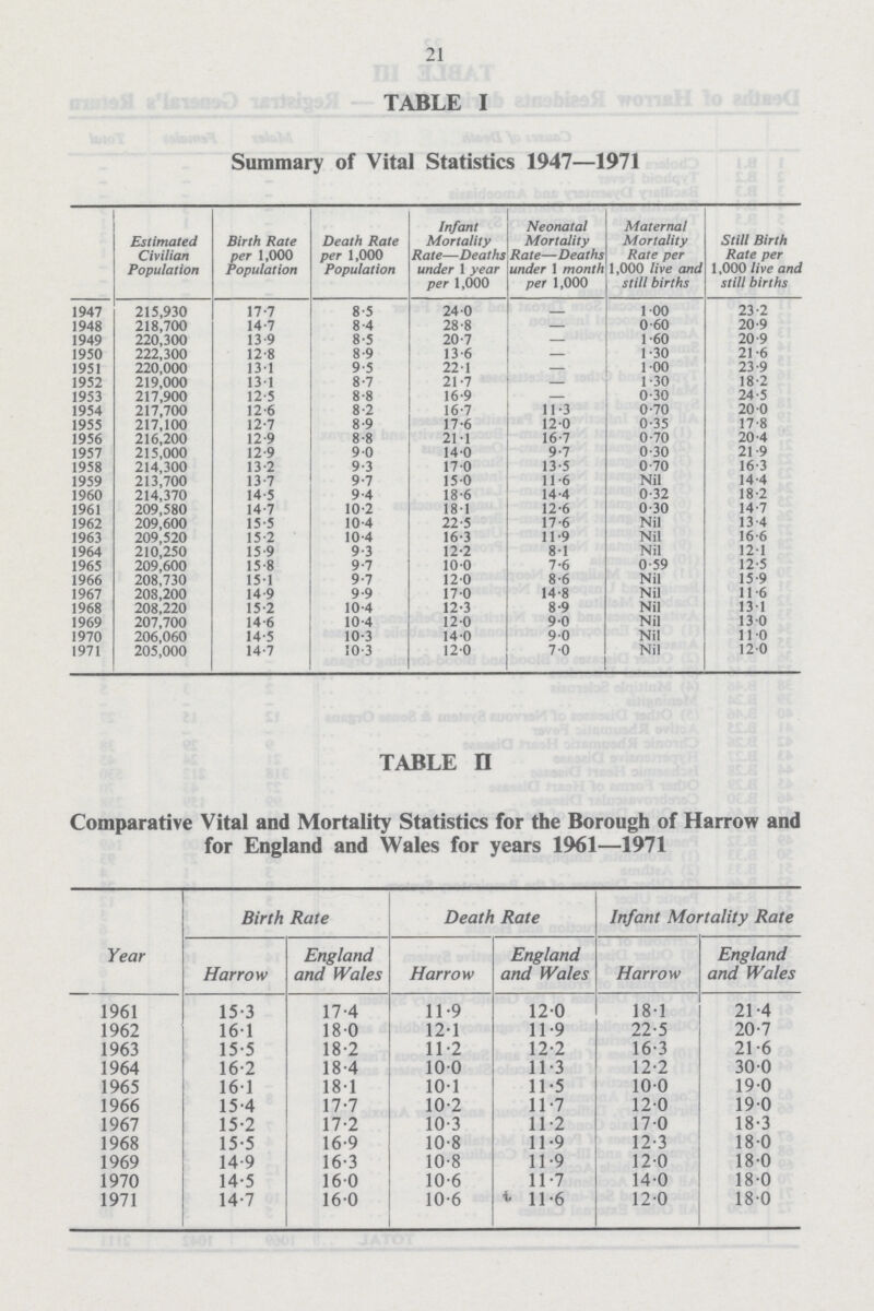 21 TABLE I Summary of Vital Statistics 1947—1971 Estimated Civilian Population Birth Rate per 1,000 Population Death Rate per 1,000 Population Infant Mortality Rate—Deaths under 1 year per 1,000 Neonatal Mortality Rate—Deaths under 1 month per 1,000 Maternal Mortality Rate per 1,000 live and still births Still Birth Rate per 1,000 live and still births 1947 215,930 17.7 8.5 24.0 — 1.00 23.2 1948 218,700 14.7 8.4 28.8 — 0.60 20.9 1949 220,300 13.9 8.5 20.7 — 1.60 20.9 1950 222,300 12.8 8.9 13.6 — 1.30 21.6 1951 220,000 13.1 9.5 22.1 — 1.00 23.9 1952 219,000 13.1 8.7 21.7 — 1.30 18.2 1953 217,900 12.5 8.8 16.9 — 0.30 24.5 1954 217,700 12.6 8.2 16.7 11.3 0.70 20.0 1955 217,100 12.7 8.9 17.6 12.0 0.35 17.8 1956 216,200 12.9 8.8 21.1 16.7 0.70 20.4 1957 215,000 12.9 9.0 14.0 9.7 0.30 21.9 1958 214,300 13.2 9.3 17.0 13.5 0.70 16.3 1959 213,700 13.7 9.7 15.0 11.6 Nil 14.4 1960 214,370 14.5 9.4 18.6 14.4 0.32 18.2 1961 209,580 14.7 10.2 18.1 12.6 0.30 14.7 1962 209,600 15.5 10.4 22.5 17.6 Nil 13.4 1963 209,520 15.2 10.4 16.3 11.9 Nil 16.6 1964 210,250 15.9 9.3 12.2 8.1 Nil 12.1 1965 209,600 15.8 9.7 10.0 7.6 0.59 12.5 1966 208,730 15.1 9.7 12.0 8.6 Nil 15.9 1967 208,200 14.9 9.9 17.0 14.8 Nil 11.6 1968 208,220 15.2 10.4 12.3 8.9 Nil 13.1 1969 207,700 14.6 10.4 12.0 9.0 Nil 13.0 1970 206,060 14.5 10.3 14.0 9.0 Nil 11.0 1971 205,000 14.7 10.3 12.0 7.0 Nil 12.0 TABLE II Comparative Vital and Mortality Statistics for the Borough of Harrow and for England and Wales for years 1961—1971 Year Birth Rate Death Rate Infant Mortality Rate Harrow England and Wales Harrow England and Wales Harrow England and Wales 1961 15.3 17.4 11.9 12.0 18.1 21.4 1962 16.1 18.0 12.1 11.9 22.5 20.7 1963 15.5 18.2 11.2 12.2 16.3 21.6 1964 16.2 18.4 10.0 11.3 12.2 30.0 1965 16.1 18.1 10.1 11.5 10.0 19.0 1966 15.4 17.7 10.2 11.7 12.0 19.0 1967 15.2 17.2 10.3 11.2 17.0 18.3 1968 15.5 16.9 10.8 11.9 12.3 18.0 1969 14.9 16.3 10.8 11.9 12.0 18.0 1970 14.5 16.0 10.6 11.7 14.0 18.0 1971 14.7 16.0 10.6 11.6 12.0 18.0