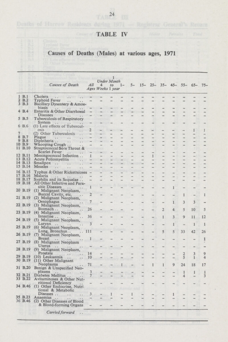 24 TABLE IV Causes of Deaths (Males) at various ages, 1971 Causes of Death All Ages Under 4 Weeks 1 Month to 1 year 1– 5– 15– 25– 35– 45– 55– 65– 75– 1 B.2 Cholera – – – – – – – – – – – – 2 B.2 Typhoid Fever – – – – – – – – – – – – 3 B.3 Bacillary Dysentery & Amoe¬ biasis – – – – – – – – – – – – 4 B.4 Enteritis & Other Diarrhoeal Diseases – – – – – – – – – – – – 5 B.5 Tuberculosis of Respiratory System – – – – – – – – – – – – 6 B.6 (1) Late effects of Tubercul osis 2 – – – – – – – – – 1 1 7 (2) Other Tuberculosis – – – – – – – – – – – – 8 B.7 Plague – – – – – – – – – – – – 9 B.8 Diphtheria – – – – – – – – – – – – 10 B.9 Whooping Cough – – – – – – – – – – – – 11 B. 10 Streptococcal Sore Throat & Scarlet Fever – – – – – – – – – – – – 12 B.11 Meningococcal Infection 1 _ _ _ _ _ 1 _ _ _ 13 B.12 Acute Poliomyelitis – – – – – – – – – – – – 14 B.13 Smallpox – – – – – – – – – – – – 15 B.14 Measles – – – – – – – – – – – – 16 B.15 Typhus & Other Rickettsioses – – – – – – – – – – – – 17 B.16 Malaria – – – – – – – – – – – – 18 B.17 Syphilis and its Sequelae – – – – – – – – – – – – 19 B.18 All Other Infective and Para¬ sitic Diseases 1 – – – – – – – 1 – – – 20 B.19 (1) Malignant Neoplasm, Buccal cavity, etc. 2 – – – – – – – – 1 – 1 21 B.19 (2) Malignant Neoplasm, Oesophagus 7 – – – – – – – 1 3 3 – 22 B.19 (3) Malignant Neoplasm, Stomach 26 – – – – – – 2 4 5 10 5 23 B.19 (4) Malignant Neoplasm, Insestine 36 – – – – – – 1 2 9 11 12 24 B.19 (5) Malignant Neoplasm, Larynx 3 – – – – – – – 1 – 1 1 25 B.19 (6) Malignant Neoplasm, Lung, Bronchus 111 – – – – – – 5 5 33 42 26 26 B.19 (7) Malignant Neoplasm, Breast 1 – – – – – – – – – – 1 27 B.19 (8) Malignant Neoplasm Uterus – – – – – – – – – – – – 28 B.19 (9) Malignant Neoplasm, Prostate 14 – – – – – – – – 2 3 9 29 B.19 (10) Leukaemia 10 – – – – – – – – 5 1 4 30 B.19 (11) Other Malignant Neoplasms 71 – – 1 – – 1 1 9 24 18 17 31 B.20 Benign & Unspecified Neo plasms 3 – – – – – – – – 1 1 1 32 B.21 Diabetes Mellitus 7 – – – – – – – – 4 – 3 33 B.22 Avitaminoses & Other Nut ritional Deficiency – – – – – – – – – – – – 34 B.46 (1) Other Endocrine, Nutri tional & Metabolic Diseases 3 – 1 – 1 – – – 1 – – – 35 B.23 Anaemias – – – – – – – – – – – – 36 B.46 (2) Other Diseases of Blood & Blood-forming Organs – – – – – – – – – – – – Carried forward