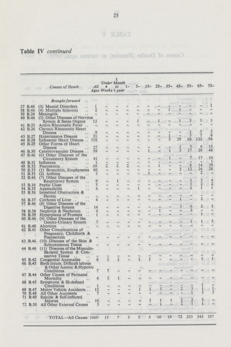 25 Table IV continued Causes of Death All Ages Under 4 Weeks 1 Month to 1 year 1– 5– 15– 25– 35– 45– 55– 65– 75– Brought forward 37 B.46 (3) Mental Disorders 1 – – – – – – – – – – 1 38 B.46 (4) Multiple Sclerosis 2 – – – – – – 1 1 – – – 39 B.24 Meningitis – – – – – – – – – – – – 40 B.46 (5) Other Diseases of Nervous System & Sense Organs i 12 – – – 1 – 1 – 1 3 3 3 41 B.25 Active Rheumatic Fever – – – – – – – – – – – – 42 B.26 Chronic Rheumatic Heart Disease 9 – – – – – – – – 1 5 3 43 B.27 Hypertensive Disease 21 – – – – – – 1 – 5 7 8 44 B.28 Ischaemic Heart Disease 318 – – – – – – 5 29 68 122 94 45 B.29 Other Forms of Heart Disease 27 – – – – – – – 1 5 6 15 46 B.30 Cerebrovascular Disease 99 – – – – 1 – 1 3 17 29 48 47 B.46 (6) Other Diseases of the Circulatory System 41 – – – – – – 1 – 7 17 16 48 B.31 Influenza 1 – – – – – – – – – – 1 49 B.32 Pneumonia 69 2 3 2 – – 1 – – 8 14 39 50 B.33 (1) Bronchitis, Emphysema 66 – – – – – – – 2 12 24 28 51 B.33 (2) Asthma 3 – – – – 1 – – – – 2 – 52 B.46 (7) Other Diseases of the Respiratory System 9 – 1 – – – – – – 1 3 4 53 B.34 Peptic Ulcer 5 – – – – – – – – 1 2 2 54 B.35 Appendicitis 4 – – – 1 – – – – 1 1 1 55 B.36 Intestinal Obstruction & Hernia – – – – – – – – – – – – 56 B.37 Cirrhosis of Liver .. 4 – – – – – – – 1 – 3 – 57 B.46 (8) Other Diseases of the Digestive System 14 – – – – – – – 3 6 2 3 58 B.38 Nephritis & Nephrosis 4 – – – – – 1 – – 3 – – 59 B.39 Hyperplasia of Prostate 1 – – – – – – – – – 1 – 60 B.46 (9) Other Diseases of the Genito-Urinary System 7 – – – – – – – – 1 1 5 61 B.40 Abortion – – – – – – – – – – – – 62 B.41 Other Complications of Pregnancy, Childbirth & Puerperium – – – – – – – – – – – – 63 B.46 (10) Diseases of the Skin & Subcutaneous Tissue – – – – – – – – – – – – 64 B.46 (11) Diseases of the Musculo skeletal System & Con nective Tissue – – – – – – – – – – – – 65 B.42 Congenital Anomalies 8 3 1 – 1 1 – – – – 1 1 66 B.43 Birth Injury, Difficult labour & Other Anoxic & Hypoxic Conditions 7 7 – – – – – – – – – – 67 B.44 Other Causes of Perinatal Mortality 4 3 1 – – – – – – – – – 68 B.45 Symptoms & Ill-defined Conditions 1 – – – – – – – – – 1 – 69 B.47 Motor Vehicle Accidents 12 – – – 1 1 3 – 2 3 1 1 70 B.48 All Other Accidents 7 – – – – – – – – 1 3 3 71 B.49 Suicide & Self-inflicted Injuries 10 – – – – 1 1 1 2 2 3 – 72 B.50 All Other External Causes 5 – – – – – 1 – 2 1 1 – TOTAL—All Causes 1069 15 7 3 5 5 10 19 72 233 343 357