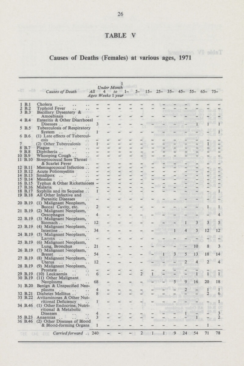 26 TABLE V Causes of Deaths (Females) at various ages, 1971 Causes of Death All Ages Under. 4 Weeks Month to 1 year 1– 5– 15– 25– 35– 45– 55– 65– 75– 1 B.1 Cholera – – – – – – – – – – – – 2 B.2 Typhoid Fever – – – – – – – – – – – – 3 B.3 Bacillary Dysentery & Amoebiasis – – – – – – – – – – – – 4 B.4 Enteritis & Other Diarrhoeal Diseases 3 – – – – – – – – 1 1 1 5 B.5 Tuberculosis of Respiratory System 1 – – – – – – – – – – 1 6 B.6 (1) Late effects of Tubercul¬ osis – – – – – – – – – – – – 7 (2) Other Tuberculosis 1 – – – – – – – – – 1 – 8 B.7 Plague – – – – – – – – – – – – 9 B.8 Diphtheria – – – – – – – – – – – – 10 B.9 Whooping Cough – – – – – – – – – – – – 11 B.10 Streptococcal Sore Throat & Scarlet Fever – – – – – – – – – – – – 12B.11 Meningococcal Infection – – – – – – – – – – – – 13 B.12 Acute Poliomyelitis – – – – – – – – – – – – 14 B.13 Smallpox – – – – – – – – – – – – 15 B.14 Measles – – – – – – – – – – – – 16 B.15 Typhus & Other Rickettsioses - – – – – – – – – – – – 17 B.16 Malaria – – – – – – – – – – – – 18 B.17 Syphilis and its Sequelae I – – – – – – – – – – 1 19 B.18 All Other Infective and Parasitic Diseases – – – – – – – – – – – – 20 B.19 (1) Malignant Neoplasm, Buccal Cavity, etc. 2 – – – – – – – – – 1 1 21 B.19 (2) Malignant Neoplasm, Oesophagus 4 – – – – – – – – – – 4 22 B.19 (3) Malignant Neoplasm, Stomach 12 – – – – – – – 1 3 3 5 23 B.19 (4) Malignant Neoplasm, Intestine 34 – – – – – – 1 4 5 12 12 24 B.19 (5) Malignant Neoplasm, Larynx – – – – – – – – – – – – 25 B.19 (6) Malignant Neoplasm, Lung, Bronchus 21 – – – – – – – – 10 8 3 26 B.19 (7) Malignant Neoplasm, Breast 54 – – – – – 1 3 5 13 18 14 27 B.19 (8) Malignant Neoplasm, Uterus 12 – – – – – – – 2 4 2 4 28 B.19 (9) Malignant Neoplasm, Prostate – – – – – – – – – – – – 29 B.19 (10) Leukaemia 6 – – – 2 1 – – – 1 1 1 30 B.19 (11) Other Malignant Neoplasms 68 – – – – – – 5 9 16 20 18 31 B.20 Benign & Unspecified Neo plasms 4 – – – – – – – 2 – 1 1 32 B.21 Diabetes Mellitus 8 – – – – – – – – – 2 6 33 B.22 Avitaminoses & Other Nut ritional Deficiency 1 – – – – – – – – – – 1 34 B.46 (1) Other Endocrine, Nutri ritional & Metabolic Diseases 4 – – – – – – – 1 – – 3 35 B.23 Anaemias 3 – – – – – – – – 1 – 2 36 B.46 (2) Other Diseases of Blood & Blood-forming Organs 1 – – – – – – – – – 1 – Carried forward 240 – – – 2 1 1 9 24 54 71 78