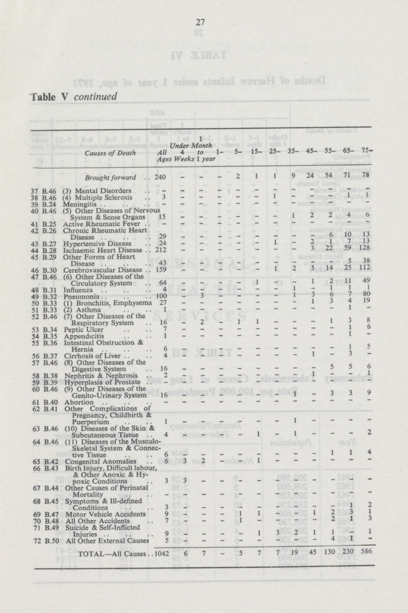 Table V continued Causes of Death All Age Under 4 s Week 1 Month to 1 year 1– 50– 15– 25– 35– 45– 55– 65– 75- Brought forward 240 – – – 2 1 1 9 24 54 71 78 37 B.46 (3) Mental Disorders – – – – – – – – – – – – 38 B.46 (4) Multiple Sclerosis 3 – – – – – 1 – – – 1 1 39 B.24 Meningitis – – – – – – – – – – – – 40 B.46 (5) Other Diseases of Nervous System & Sense Organs 15 – – – – – – 1 2 2 4 6 41 B.25 Active Rheumatic Fever – – – – – – – – – – – – 42 B.26 Chronic Rheumatic Heart Disease 29 – – – – – – – – 6 10 13 43 B.27 Hypertensive Disease 24 – – – – – 1 – 2 1 7 13 44 B.28 Ischaemic Heart Disease 212 – – – – – – – 3 22 59 128 45 B.29 Other Forms of Heart Disease 43 – – – – – – – – – 5 38 46 B.30 Cerebrovascular Disease . . 159 – – – – – 1 2 5 14 25 112 47 B.46 (6) Other Diseases of the Circulatory System 64 – – – – 1 – – 1 2 11 49 48 B.31 Influenza 4 – – – – – – 1 _ 1 1 1 49 B.32 Pneumonia 100 – 3 – – – – 1 3 6 7 80 50 B.33 (1) Bronchitis, Emphysema 27 – – – – – – – 1 3 4 19 51 B.33 (2) Asthma 1 – – – – – – – – – 1 – 52 B.46 (7) Other Diseases of the Respiratory System 16 – 2 – 1 1 – – – 1 3 8 53 B.34 Peptic Ulcer 7 – – – – – – – – – 1 6 54 B.35 Appendicitis 1 – – – – – – – – – 1 – 55 B.36 Intestinal Obstruction & Hernia 6 – – – – – – – – – 1 5 56 B.37 Cirrhosis of Liver 4 – – – – – – – 1 – 3 – 57 B.46 (8) Other Diseases of the Digestive System 16 – – – – – – – – 5 5 6 58 B.38 Nephritis & Nephrosis 2 – – – – – – – 1 – – 1 59 B.39 Hyperplasia of Prostate – – – – – – – – – – – – 60 B.46 (9) Other Diseases of the Genito-Urinary System 16 – – – – – – 1 – 3 3 9 61 B.40 Abortion – – – – – – – – – – – – 62 B.41 Other Complications of Pregnancy, Childbirth & Puerperium 1 – – – – – – 1 – – – – 63 B.46 (10) Diseases of the Skin & Subcutaneous Tissue 4 – – – – 1 – 1 – – – 2 64 B.46 (11) Diseases of the Musculo skeletal System & Connec tive Tissue 6 – – – – – – – – 1 1 4 65 B.42 Congenital Anomalies 6 3 2 _ _ 1 _ _ _ _ – – 66 B.43 Birth Injury, Difficult labour, & Other Anoxic & Hy poxic Conditions 3 3 – – – – – – – – – – 67 B.44 Other Causes of Perinatal Mortality – – – – – – – – – – – – 68 B.45 Symptoms & Ill-defined Conditions 3 – – – – – – – – – – 2 69 B.47 Motor Vehicle Accidents 9 – – – 1 1 – – 1 2 3 1 70 B.48 All Other Accidents 7 – – – 1 – _ _ _ 2 1 3 71 B.49 Suicide & Self-inflicted Injuries 9 – – – – 1 3 2 1 1 – 1 72 B.50 All Other External Causes 5 – – – – – – – – 4 1 – TOTAL—All Causes 1042 6 7 – 5 7 7 19 45 130 230 586