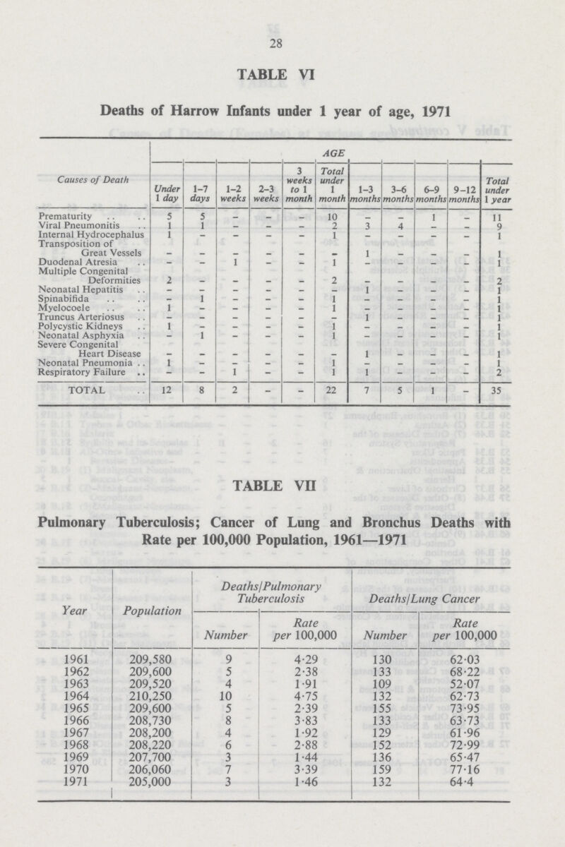 28 TABLE VI Deaths of Harrow Infants under 1 year of age, 1971 Causes of Death AGE Under 1 day 1-7 days 1-2 weeks 2-3 weeks 3 weeks to 1 month Total under month 1-3 months 3-6 months 6-9 months 9-12 months Total under 1 year Prematurity 5 5 _ _ _ 10 _ _ 1 _ 11 Viral Pneumonitis 1 1 _ _ _ 2 3 4 _ _ 9 Internal Hydrocephalus 1 _ _ _ _ 1 _ _ _ _ 1 Transposition of Great Vessels _ _ _ _ _ _ 1 _ _ _ 1 Duodenal Atresia — _ 1 _ _ 1 _ _ _ 1 Multiple Congenital Deformities 2 _ _ _ _ 2 _ _ _ _ 2 Neonatal Hepatitis _ _ _ _ _ _ 1 _ _ _ 1 Spinabifida _ 1 _ — _ 1 _ _ _ _ 1 Myelocoele 1 _ _ _ — 1 _ _ _ _ 1 Truncus Arteriosus _ _ _ — _ _ 1 _ _ _ 1 Polycystic Kidneys 1 _ _ _ _ 1 _ _ _ 1 Neonatal Asphyxia _ 1 _ _ _ 1 — — _ 1 Severe Congenital Heart Disease _ _ _ _ _ _ 1 _ _ _ 1 Neonatal Pneumonia 1 — _ — _ 1 _ _ _ 1 Respiratory Failure _ _ 1 _ _ 1 1 _ _ _ 2 TOTAL 12 8 2 _ _ 22 7 5 1 _ 35