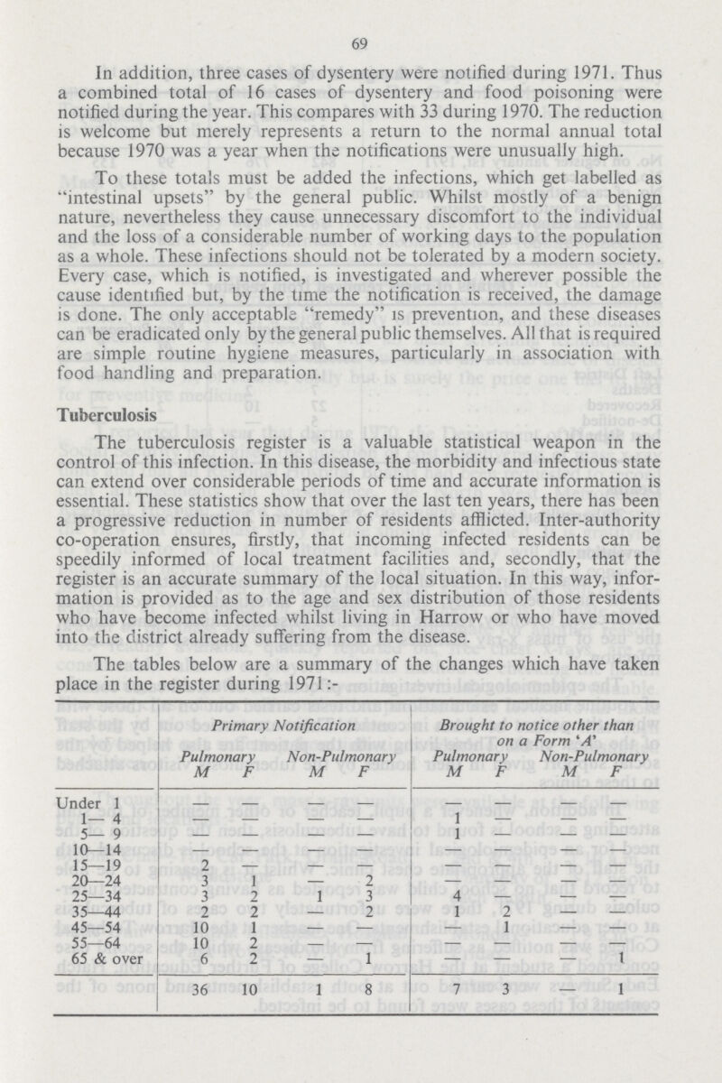 69 In addition, three cases of dysentery were notified during 1971. Thus a combined total of 16 cases of dysentery and food poisoning were notified during the year. This compares with 33 during 1970. The reduction is welcome but merely represents a return to the normal annual total because 1970 was a year when the notifications were unusually high. To these totals must be added the infections, which get labelled as intestinal upsets by the general public. Whilst mostly of a benign nature, nevertheless they cause unnecessary discomfort to the individual and the loss of a considerable number of working days to the population as a whole. These infections should not be tolerated by a modern society. Every case, which is notified, is investigated and wherever possible the cause identified but, by the time the notification is received, the damage is done. The only acceptable remedy is prevention, and these diseases can be eradicated only by the general public themselves. All that is required are simple routine hygiene measures, particularly in association with food handling and preparation. Tuberculosis The tuberculosis register is a valuable statistical weapon in the control of this infection. In this disease, the morbidity and infectious state can extend over considerable periods of time and accurate information is essential. These statistics show that over the last ten years, there has been a progressive reduction in number of residents afflicted. Inter-authority co-operation ensures, firstly, that incoming infected residents can be speedily informed of local treatment facilities and, secondly, that the register is an accurate summary of the local situation. In this way, infor mation is provided as to the age and sex distribution of those residents who have become infected whilst living in Harrow or who have moved into the district already suffering from the disease. The tables below are a summary of the changes which have taken place in the register during 1971:- Primary Notification Brought to notice other than on a Form 'A' Pulmonary Non-Pulmonary Pulmonary Non-Pulmonary M F M F M F M F Under 1 — — — — — — — — 1— 4 — — — — 1 — — — 5— 9 — — — — 1 — — — 10—14 — — — — — — — — 15—19 2 — — — — — — — 20—24 3 1 — 2 — — — — 25—34 3 2 1 3 4 — — — 35—44 2 2 — 2 1 2 — — 45—54 10 1 — — — 1 — — 55—64 10 2 — — — — — — 65 & over 6 2 — 1 — — — 1 36 10 1 8 7 3 — 1