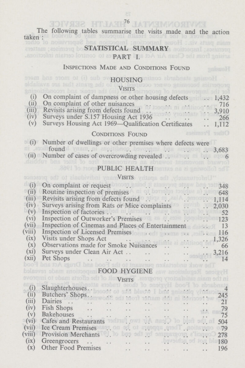 76 The following tables summarise the visits made and the action taken : STATISTICAL SUMMARY PART I. Inspections Made and Conditions Found HOUSING Visits (i) On complaint of dampness or other housing defects 1,432 (ii) On complaint of other nuisances 716 (iii) Revisits arising from defects found 3,910 (iv) Surveys under S. 157 Housing Act 1936 266 (v) Surveys Housing Act 1969—Qualification Certificates 1,112 Conditions Found (i) Number of dwellings or other premises where defects were found 3,683 (ii) Number of cases of overcrowding revealed 6 PUBLIC HEALTH Visits (i) On complaint or request 348 (ii) Routine inspection of premises 648 (iii) Revisits arising from defects found 1,114 (iv) Surveys arising from Rats or Mice complaints 2,030 (v) Inspection of factories 52 (vi) Inspection of Outworker's Premises 123 (vii) Inspection of Cinemas and Places of Entertainment 13 (viii) Inspection of Licensed Premises 116 (ix) Visits under Shops Act 1,326 (x) Observations made for Smoke Nuisances 66 (xi) Surveys under Clean Air Act 3,216 (xii) Pet Shops 14 FOOD HYGIENE Visits (i) Slaughterhouses 4 (ii) Butchers' Shops 245 (iii) Dairies 21 (iv) Fish Shops 79 (v) Bakehouses 75 (vi) Cafes and Restaurants 504 (vii) Ice Cream Premises 79 (viii) Provision Merchants 278 (ix) Greengrocers 180 (x) Other Food Premises 196