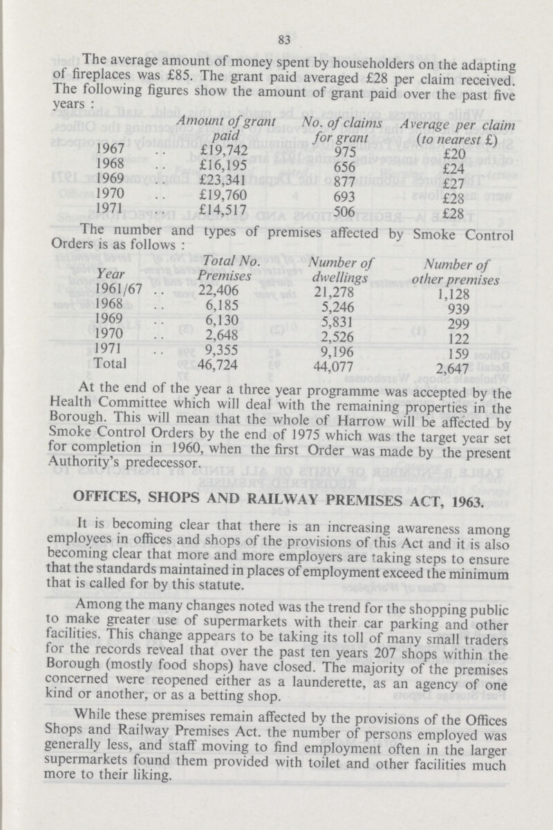 83 The average amount of money spent by householders on the adapting of fireplaces was £85. The grant paid averaged £28 per claim received. The following figures show the amount of grant paid over the past five years: Amount of grant paid No. of claims for grant Average per claim (to nearest £) 1967 £19,742 975 £20 1968 £16,195 656 £24 1969 £23,341 877 £27 1970 £19,760 693 £28 1971 £14,517 506 £28 The number and types of premises affected by Smoke Control Orders is as follows: Year Total No. Premises Number of dwellings Number of other premises 1961/67 22,406 21,278 1,128 1968 6,185 5,246 939 1969 6,130 5,831 299 1970 2,648 2,526 122 1971 9,355 9,196 159 Total 46,724 44,077 2,647 At the end of the year a three year programme was accepted by the Health Committee which will deal with the remaining properties in the Borough. This will mean that the whole of Harrow will be affected by Smoke Control Orders by the end of 1975 which was the target year set for completion in 1960, when the first Order was made by the present Authority's predecessor. OFFICES, SHOPS AND RAILWAY PREMISES ACT, 1963. It is becoming clear that there is an increasing awareness among employees in offices and shops of the provisions of this Act and it is also becoming clear that more and more employers are taking steps to ensure that the standards maintained in places of employment exceed the minimum that is called for by this statute. Among the many changes noted was the trend for the shopping public to make greater use of supermarkets with their car parking and other facilities. This change appears to be taking its toll of many small traders for the records reveal that over the past ten years 207 shops within the Borough (mostly food shops) have closed. The majority of the premises concerned were reopened either as a launderette, as an agency of one kind or another, or as a betting shop. While these premises remain affected by the provisions of the Offices Shops and Railway Premises Act. the number of persons employed was generally less, and staff moving to find employment often in the larger supermarkets found them provided with toilet and other facilities much more to their liking.