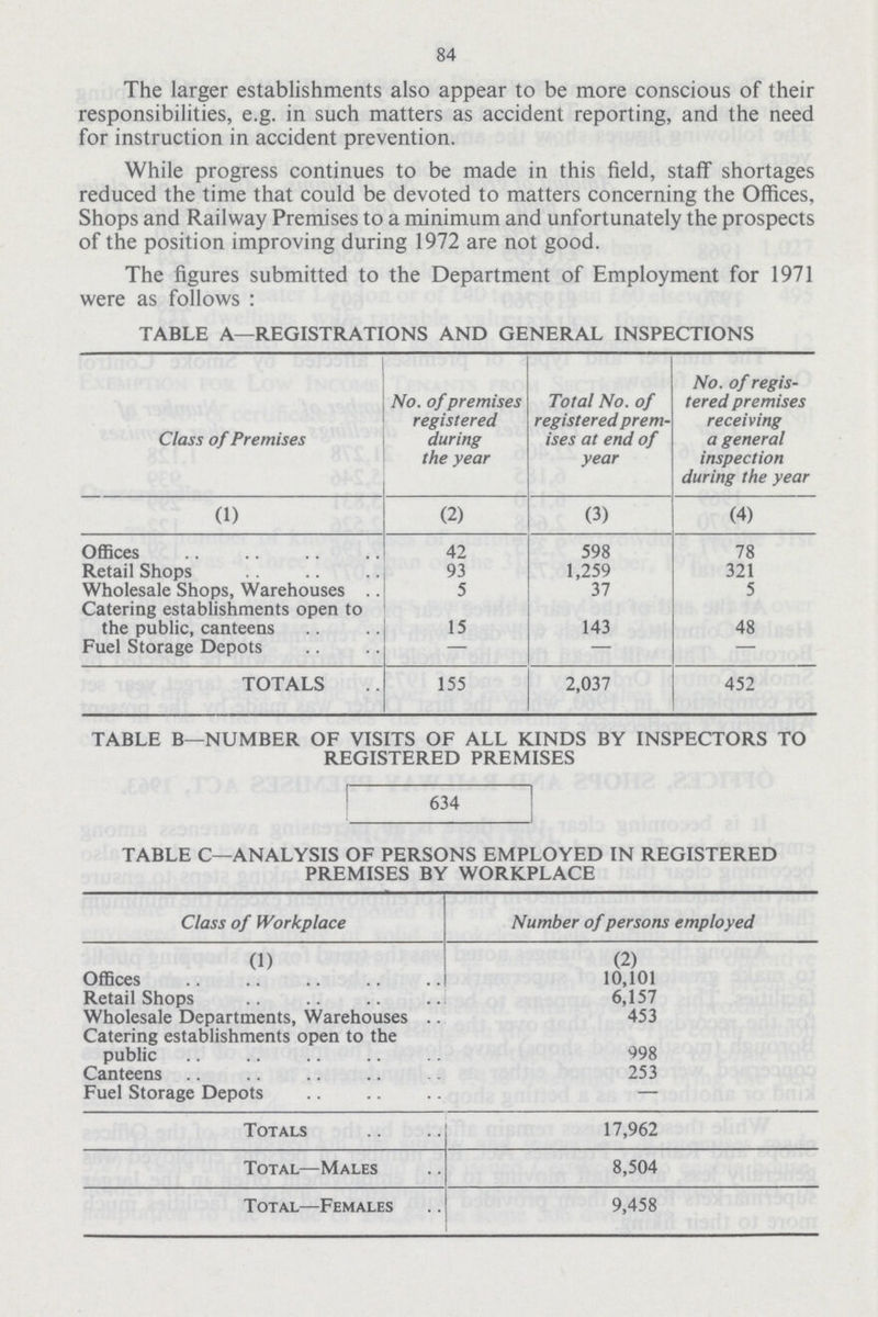 84 The larger establishments also appear to be more conscious of their responsibilities, e.g. in such matters as accident reporting, and the need for instruction in accident prevention. While progress continues to be made in this field, staff shortages reduced the time that could be devoted to matters concerning the Offices, Shops and Railway Premises to a minimum and unfortunately the prospects of the position improving during 1972 are not good. The figures submitted to the Department of Employment for 1971 were as follows : TABLE A—REGISTRATIONS AND GENERAL INSPECTIONS Class of Premises No. of premises registered during the year Total No. of registered prem ises at end of year No. of regis tered premises receiving a general inspection during the year (1) (2) (3) (4) Offices 42 598 78 Retail Shops 93 1,259 321 Wholesale Shops, Warehouses 5 37 5 Catering establishments open to the public, canteens 15 143 48 Fuel Storage Depots — — — TOTALS 155 2,037 452 TABLE B—NUMBER OF VISITS OF ALL KINDS BY INSPECTORS TO REGISTERED PREMISES 634 TABLE C—ANALYSIS OF PERSONS EMPLOYED IN REGISTERED PREMISES BY WORKPLACE Class of Workplace Number of persons employed (1) (2) Offices 10,101 Retail Shops 6,157 Wholesale Departments, Warehouses 453 Catering establishments open to the public 998 Canteens 253 Fuel Storage Depots — Totals 17,962 Total—Males 8,504 Total—Females 9,458