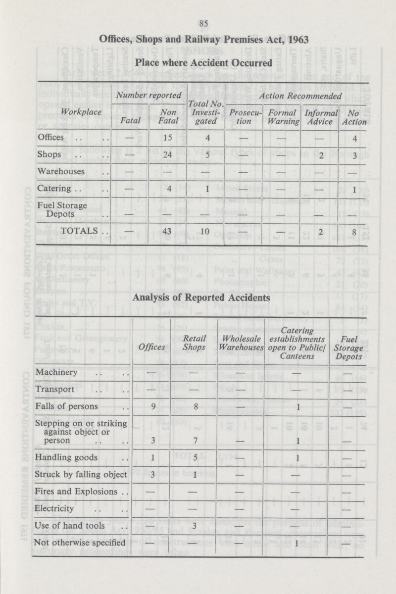 85 Offices, Shops and Railway Premises Act, 1963 Place where Accident Occurred Workplace Number reported Total No. Investi gated Action Recommended Fatal Non Fatal Prosecu tion Formal Warning Informal Advice No Action Offices — 15 4 — — — 4 Shops — 24 5 — — 2 3 Warehouses — — — — — — Catering — 4 1 — — — 1 Fuel Storage Depots — — — — — — — TOTALS — 43 10 — — 2 8 Analysis of Reported Accidents Offices Retail Shops Wholesale Warehouses Catering establishments open to Public/ Canteens Fuel Storage Depots Machinery — — — — — Transport — — — — — Falls of persons 9 8 — 1 — Stepping on or striking against object or person 3 7 — 1 — Handling goods 1 5 — 1 — Struck by falling object 3 1 — — — Fires and Explosions — — — — — Electricity — — — — — Use of hand tools — 3 — — — Not otherwise specified — — — 1 —