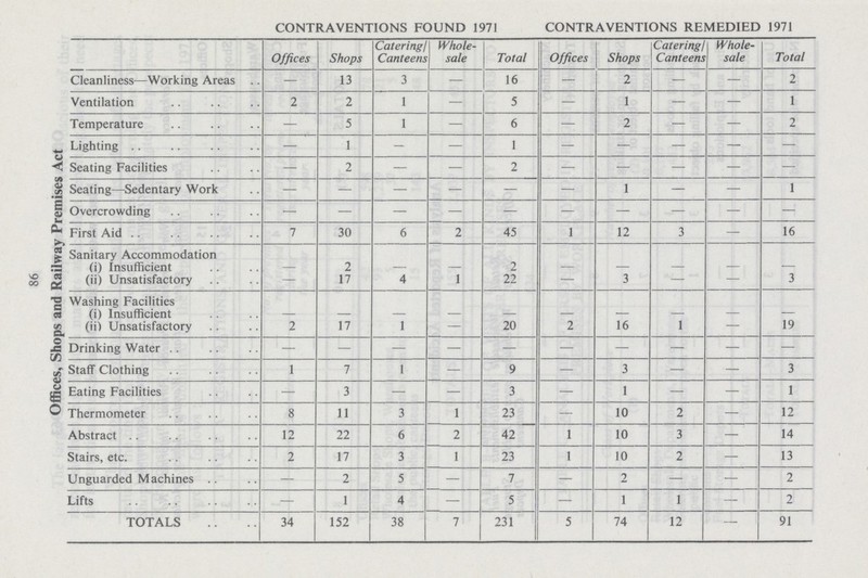 86 Offices, Shops and Railway Premises Act CONTRAVENTIONS FOUND 1971 CONTRAVENTIONS REMEDIED 1971 Offices Shops Catering/ Canteens Whole sale Total Offices Shops Catering Canteens Whole sale Total Cleanliness—Working Areas — 13 3 — 16 — 2 — — 2 Ventilation 2 2 1 — 5 — 1 — — 1 Temperature — 5 1 — 6 — 2 — — 2 Lighting — 1 — — 1 — — — — — Seating Facilities — 2 — — 2 — — — — — Seating—Sedentary Work — — — — — — 1 — — 1 Overcrowding — — — — — — — — — — First Aid 7 30 6 2 45 1 12 3 — 16 Sanitary Accommodation (i) Insufficient — 2 — — 2 — — — — — (ii) Unsatisfactory — 17 4 1 22 — 3 — — 3 Washing Facilities (i) Insufficient — — — — — — — — — — (ii) Unsatisfactory 2 17 1 — 20 2 16 1 — 19 Drinking Water — — — — — — — — — — Staff Clothing 1 7 1 — 9 — 3 — — 3 Eating Facilities — 3 — — 3 — 1 — — 1 Thermometer 8 11 3 1 23 — 10 2 — 12 Abstract 12 22 6 2 42 1 10 3 — 14 Stairs, etc. 2 17 3 1 23 1 10 2 — 13 Unguarded Machines — 2 5 — 7 — 2 — — 2 Lifts — 1 4 — 5 — 1 1 — 2 TOTALS 34 152 38 7 231 5 74 12 — 91