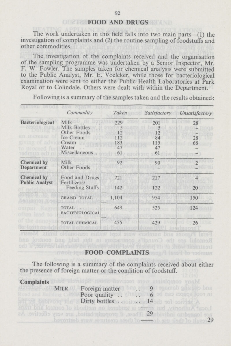 92 FOOD AND DRUGS The work undertaken in this field falls into two main parts—(1) the investigation of complaints and (2) the routine sampling of foodstuffs and other commodities. The investigation of the complaints received and the organisation of the sampling programme was undertaken by a Senior Inspector, Mr. F. W. Fowler. The samples taken for chemical analysis were submitted to the Public Analyst, Mr. E. Voelcker, while those for bacteriological examination were sent to either the Public Health Laboratories at Park Royal or to Colindale. Others were dealt with within the Department. Following is a summary of the samples taken and the results obtained-: Commodity Taken Satisfactory Unsatisfactory Bacteriological Milk 229 201 28 Milk Bottles 5 5 – Other Foods 12 12 – Ice Cream 112 84 28 Cream 183 115 68 Water 47 47 – Miscellaneous 61 61 – Chemical by Department Milk 92 90 2 Other Foods – – – Chemical by Public Analyst Food and Drugs Fertilizers/ 221 217 4 Feeding Stuffs 142 122 20 grand total 1,104 954 150 total bacteriological 649 525 124 total chemical 455 429 26 FOOD COMPLAINTS The following is a summary of the complaints received about either the presence of foreign matter or the condition of foodstuff. Complaints Milk Foreign matter 9 Poor quality 6 Dirty bottles 14 29 29