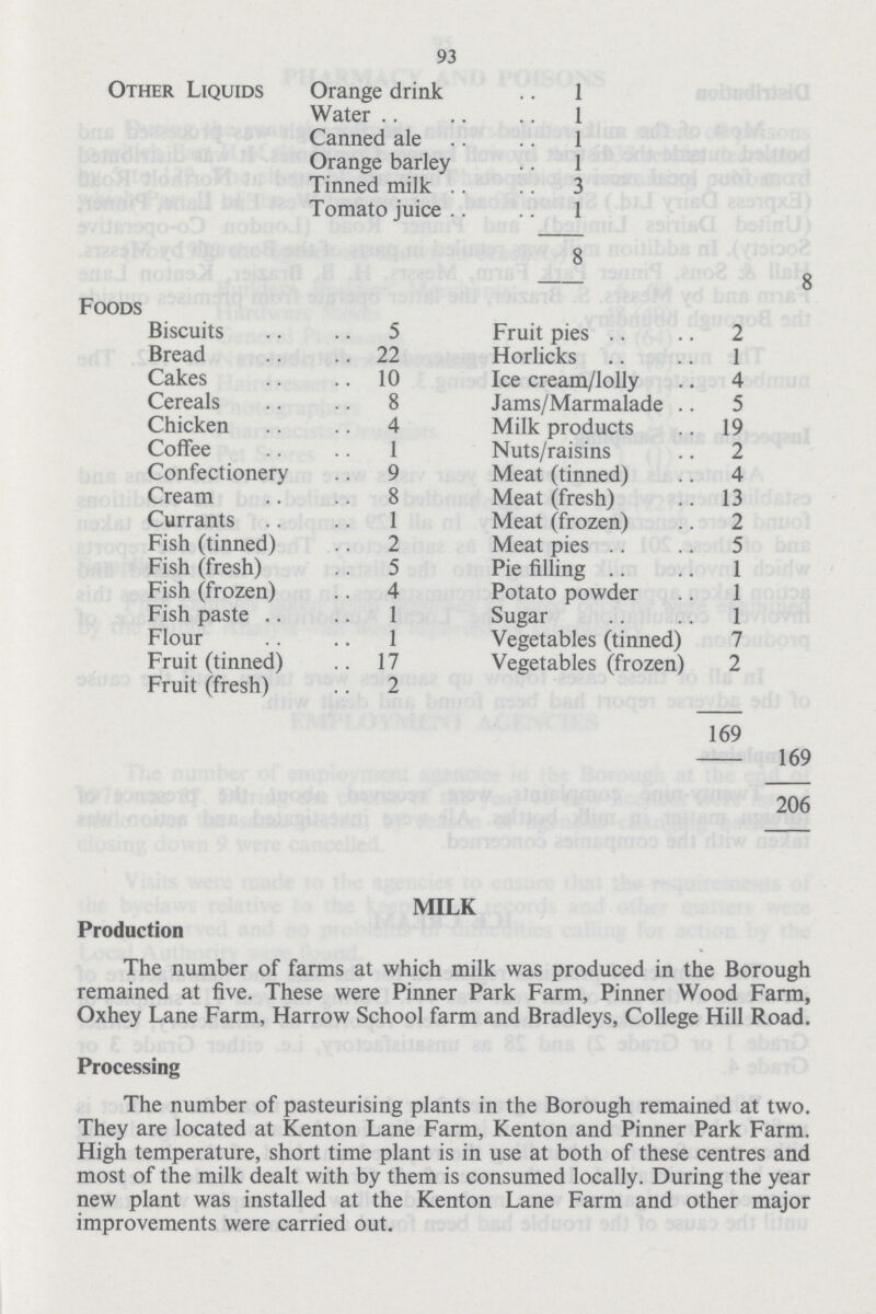 93 Other Liquids Orange drink 1 Water 1 Canned ale 1 Orange barley 1 Tinned milk 3 Tomato juice 1 8 — 8 Foods Biscuits 5 Fruit pies 2 Bread 22 Horlicks 1 Cakes 10 Ice cream/lolly 4 Cereals 8 Jams/Marmalade 5 Chicken 4 Milk products 19 Coffee 1 Nuts/raisins 2 Confectionery 9 Meat (tinned) 4 Cream 8 Meat (fresh) 13 Currants 1 Meat (frozen) 2 Fish (tinned) 2 Meat pies 5 Fish (fresh) 5 Pie filling 1 Fish (frozen) 4 Potato powder 1 Fish paste 1 Sugar 1 Flour 1 Vegetables (tinned) 7 Fruit (tinned) 17 Vegetables (frozen) 2 Fruit (fresh) 2 169 169 206 MILK Production The number of farms at which milk was produced in the Borough remained at five. These were Pinner Park Farm, Pinner Wood Farm, Oxhey Lane Farm, Harrow School farm and Bradleys, College Hill Road. Processing The number of pasteurising plants in the Borough remained at two. They are located at Kenton Lane Farm, Kenton and Pinner Park Farm. High temperature, short time plant is in use at both of these centres and most of the milk dealt with by them is consumed locally. During the year new plant was installed at the Kenton Lane Farm and other major improvements were carried out.
