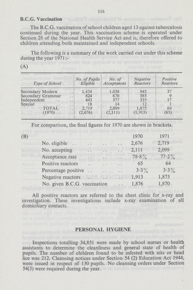 116 B.C.G. Vaccination The B.C.G. vaccination of school children aged 13 against tuberculosis continued during the year. This vaccination scheme is operated under Section 28 of the National Health Service Act and is, therefore offered to children attending both maintained and independent schools. The following is a summary of the work carried out under this scheme during the year 1971 (A) Type of School No. of Pupils Eligible No. of Acceptances Negative Reactors Positive Reactors Secondary Modern 1,434 1,038 943 37 Secondary Grammar 824 670 585 9 Independent 443 377 335 17 Special 18 14 12 1 TOTAL 2,719 2,099 1,875 64 (1970) (2,676) (2,111) (1,913) (65) For comparison, the final figures for 1970 are shown in brackets. (B) 1970 1971 No. eligible 2,676 2,719 No. accepting 2,111 2,099 Acceptance rate 78.8% 77.2% Positive reactors 65 64 Percentage positive 3.3% 3.3% Negative reactors 1 ,913 1,875 No. given B.C.G. vaccination 1,876 1,870 All positive reactors are referred to the chest clinic for x-ray and investigation. These investigations include x-ray examination of all domiciliary contacts. PERSONAL HYGIENE Inspections totalling 34,851 were made by school nurses or health assistants to determine the cleanliness and general state of health of pupils. The number of children found to be infested with nits or head lice was 212. Cleansing notices under Section 54 (2) Education Act 1944, were issued in respect of 130 pupils. No cleansing orders under Section 54(3) were required during the year.