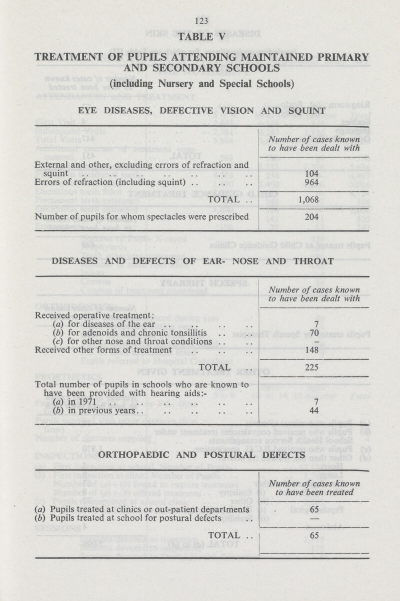 123 TABLE V TREATMENT OF PUPILS ATTENDING MAINTAINED PRIMARY AND SECONDARY SCHOOLS (including Nursery and Special Schools) EYE DISEASES, DEFECTIVE VISION AND SQUINT Number of cases known to have been dealt with External and other, excluding errors of refraction and squint 104 Errors of refraction (including squint) 964 TOTAL 1,068 Number of pupils for whom spectacles were prescribed 204 DISEASES AND DEFECTS OF EAR- NOSE AND THROAT Number of cases known to have been dealt with Received operative treatment: (a) for diseases of the ear 7 (b) for adenoids and chronic tonsillitis 70 (c) for other nose and throat conditions Received other forms of treatment 148 TOTAL 225 Total number of pupils in schools who are known to have been provided with hearing aids:- (a) in 1971 7 (b) in previous years 44 ORTHOPAEDIC AND POSTURAL DEFECTS Number of cases known to have been treated (a) Pupils treated at clinics or out-patient departments 65 (b) Pupils treated at school for postural defects — TOTAL 65