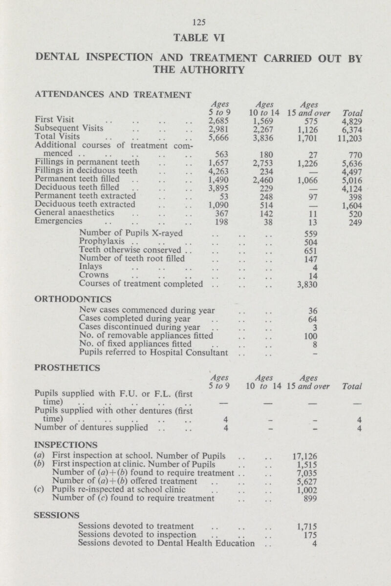 125 TABLE VI DENTAL INSPECTION AND TREATMENT CARRIED OUT BY THE AUTHORITY ATTENDANCES AND TREATMENT Ages 5 to 9 Ages 10 to 14 Ages 15 and over Total First Visit 2,685 1,569 575 4,829 Subsequent Visits 2,981 2,267 1,126 6,374 Total Visits 5,666 3,836 1,701 11,203 Additional courses of treatment com menced 563 180 27 770 Fillings in permanent teeth 1,657 2,753 1,226 5,636 Fillings in deciduous teeth 4,263 234 — 4,497 Permanent teeth filled 1,490 2,460 1,066 5,016 Deciduous teeth filled 3,895 229 — 4,124 Permanent teeth extracted 53 248 97 398 Deciduous teeth extracted 1,090 514 — 1,604 General anaesthetics 367 142 11 520 Emergencies 198 38 13 249 Number of Pupils X-rayed 559 Prophylaxis 504 Teeth otherwise conserved 651 Number of teeth root filled 147 Inlays 4 Crowns 14 Courses of treatment completed 3,830 ORTHODONTICS New cases commenced during year 36 Cases completed during year 64 Cases discontinued during year 3 No. of removable appliances fitted 100 No. of fixed appliances fitted 8 Pupils referred to Hospital Consultant - PROSTHETICS Ages 5 to 9 Ages 10 to 14 Ages 15 and over Total Pupils supplied with F.U. or F.L. (first time) - - - - Pupils supplied with other dentures (first time) 4 _ _ 4 Number of dentures supplied 4 - - 4 INSPECTIONS (a) First inspection at school. Number of Pupils 17,126 (b) First inspection at clinic. Number of Pupils 1,515 Number of (a)+(b) found to require treatment 7,035 Number of (a)+(b) offered treatment 5,627 (c) Pupils re-inspected at school clinic 1,002 Number of (c) found to require treatment 899 SESSIONS Sessions devoted to treatment 1,715 Sessions devoted to inspection 175 Sessions devoted to Dental Health Education 4