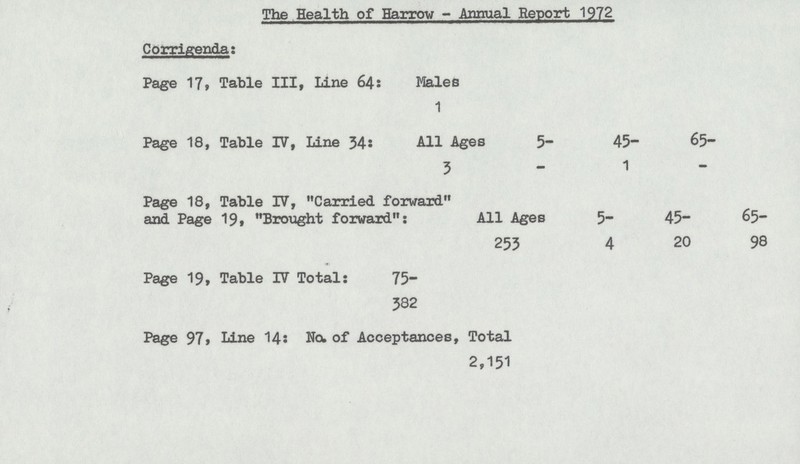 The Health of Harrow - Annual Report 1972 Corrigenda; Page 17, Table III, Line 64: Males 1 Page 18, Table IV, Line 34: All Ages 5- 45- 65- 3 1 Page 18, Table IV, Carried forward and Page 19, Brought forward: All Ages 5- 45- 65- 253 4 20 98 t Page 19, Table IV Total: 75- 382 Page 97, Line 14? Nou of Acceptances, Total 2,151