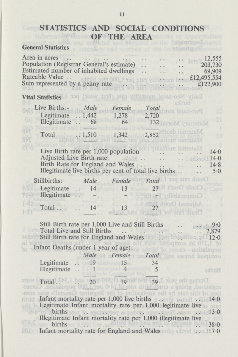 11 STATISTICS AND SOCIAL CONDITIONS OF THE AREA General Statistics Area in acres 12,555 Population (Registrar General's estimate) 203,730 Estimated number of inhabited dwellings 69,909 Rateable Value £12,495,554 Sum represented by a penny rate £122,900 Vital Statistics Live Births:- Male Female Total Legitimate 1,442 1,278 2,720 Illegitimate 68 64 132 Total 1,510 1,342 2,852 Live Birth rate per 1,000 population 14.0 Adjusted Live Birth rate 14.0 Birth Rate for England and Wales 14.8 Illegitimate live births per cent of total live births 5.0 Stillbirths: Male Female Total Legitimate 14 13 27 Illegitimate Total 14 13 27 Still Birth rate per 1,000 Live and Still Births 9.0 Total Live and Still Births 2,879 Still Birth rate for England and Wales 12.0 Infant Deaths (under 1 year of age): Male Female Total Legitimate 19 15 34 Illegitimate 1 4 5 Total 20 19 39 Infant mortality rate per 1,000 live births 14.0 Legitimate Infant mortality rate per 1,000 legitimate live births 13.0 Illegitimate Infant mortality rate per 1,000 illegitimate live births 38.0 Infant mortality rate for England and Wales 17.0