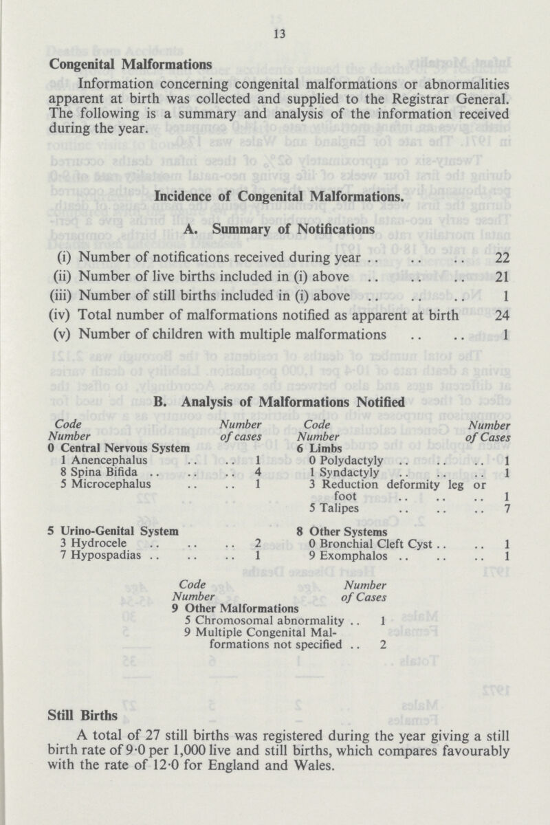 13 Congenital Malformations Information concerning congenital malformations or abnormalities apparent at birth was collected and supplied to the Registrar General. The following is a summary and analysis of the information received during the year. Incidence of Congenital Malformations. A. Summary of Notifications (i) Number of notifications received during year 22 (ii) Number of live births included in (i) above 21 (iii) Number of still births included in (i) above 1 (iv) Total number of malformations notified as apparent at birth 24 (v) Number of children with multiple malformations 1 B. Analysis of Malformations Notified Code Number Number of cases Code Number Number of Cases 0 Central Nervous System 6 Limbs 1 Anencephalus 1 0 Polydactyly 1 8 Spina Bifida 4 1 Syndactyly 1 5 Microcephalus 1 3 Reduction deformity leg or foot 1 5 Talipes 7 5 Urino-Genital Svstem 8 Other Systems 3 Hydrocele 2 0 Bronchial Cleft Cyst 1 7 Hypospadias 1 9 Exomphalos 1 Code Number Number of Cases 9 Other Malformations 5 Chromosomal abnormality 1 9 Multiple Congenital Mal formations not specified .. 2 Still Births A total of 27 still births was registered during the year giving a still birth rate of 9.0 per 1,000 live and still births, which compares favourably with the rate of 12.0 for England and Wales.